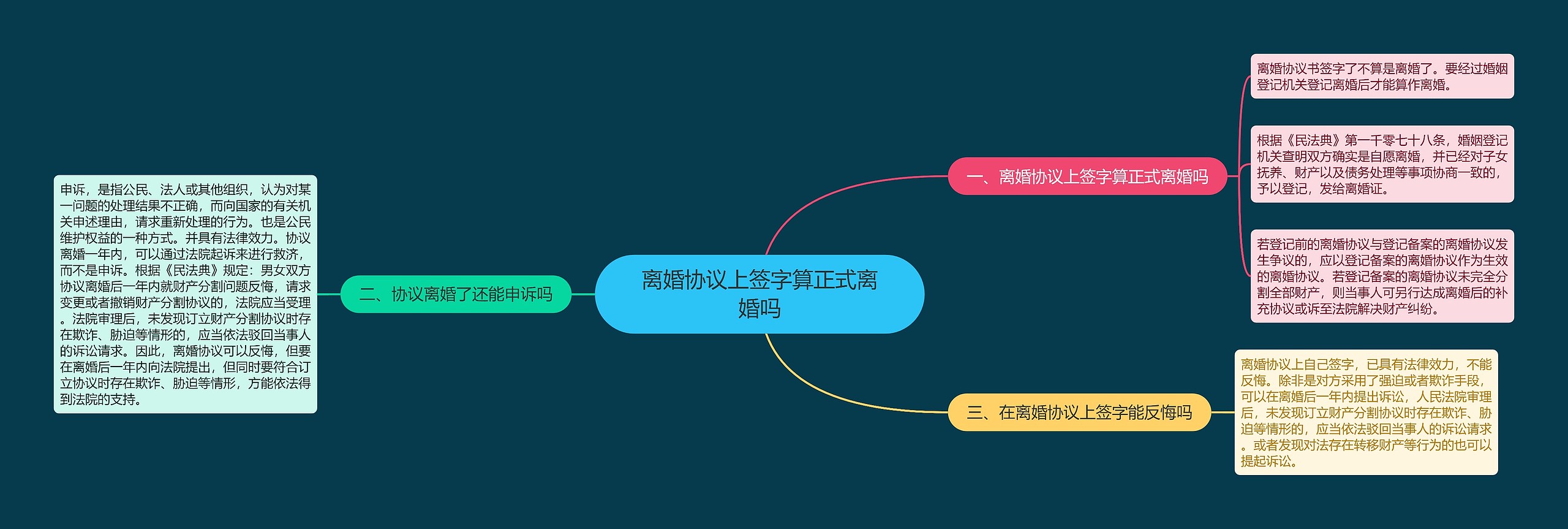 离婚协议上签字算正式离婚吗思维导图