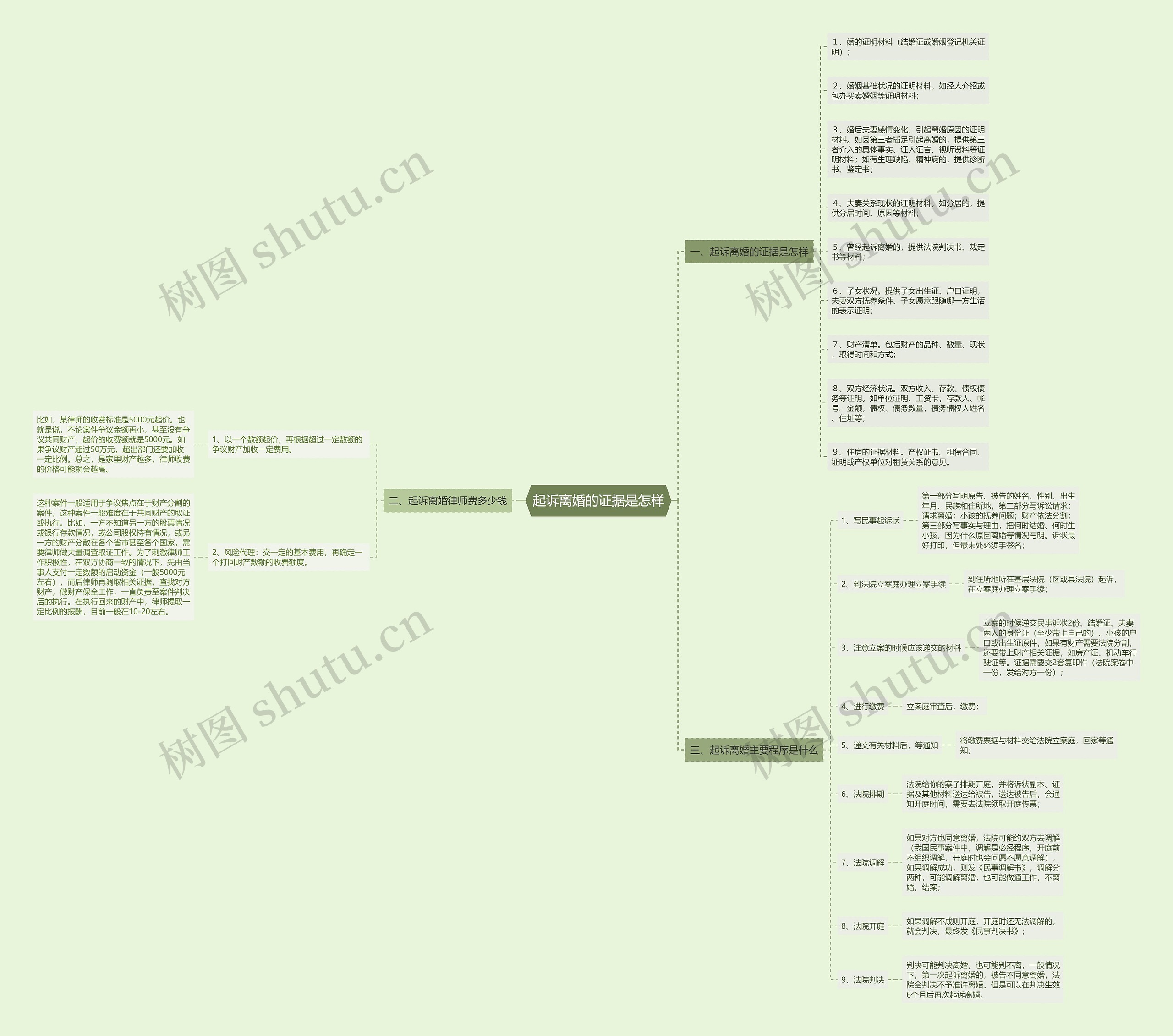 起诉离婚的证据是怎样思维导图