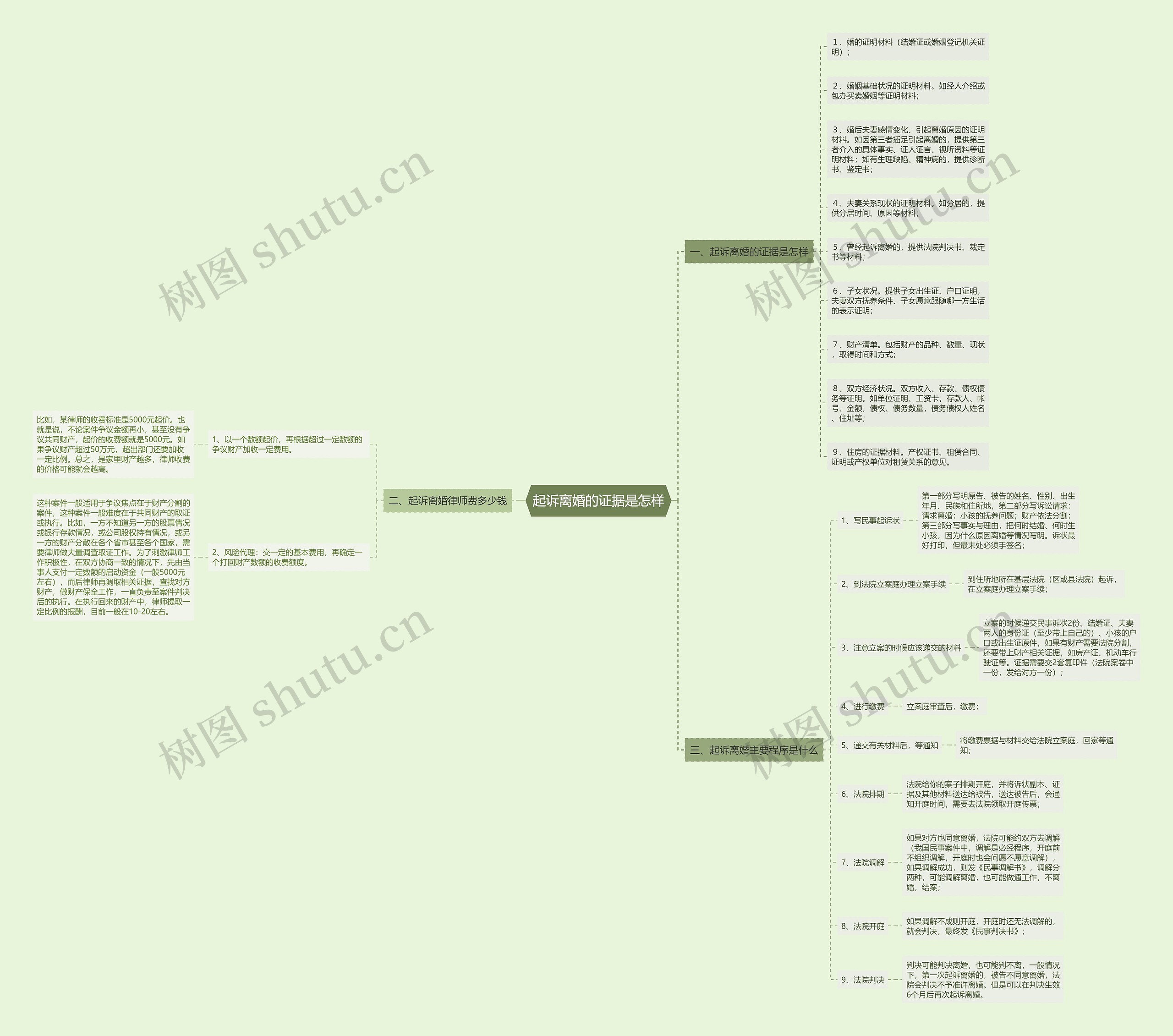 起诉离婚的证据是怎样 起诉离婚的证据是怎样