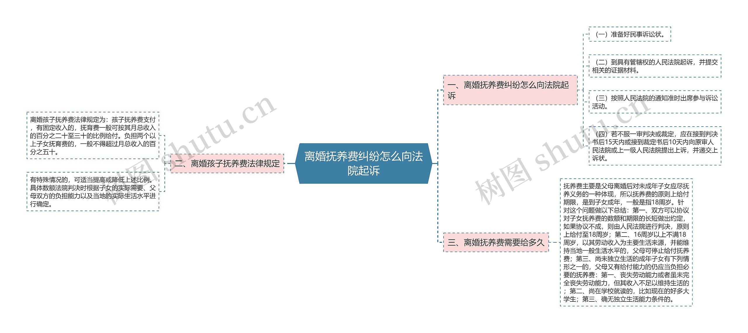 离婚抚养费纠纷怎么向法院起诉思维导图