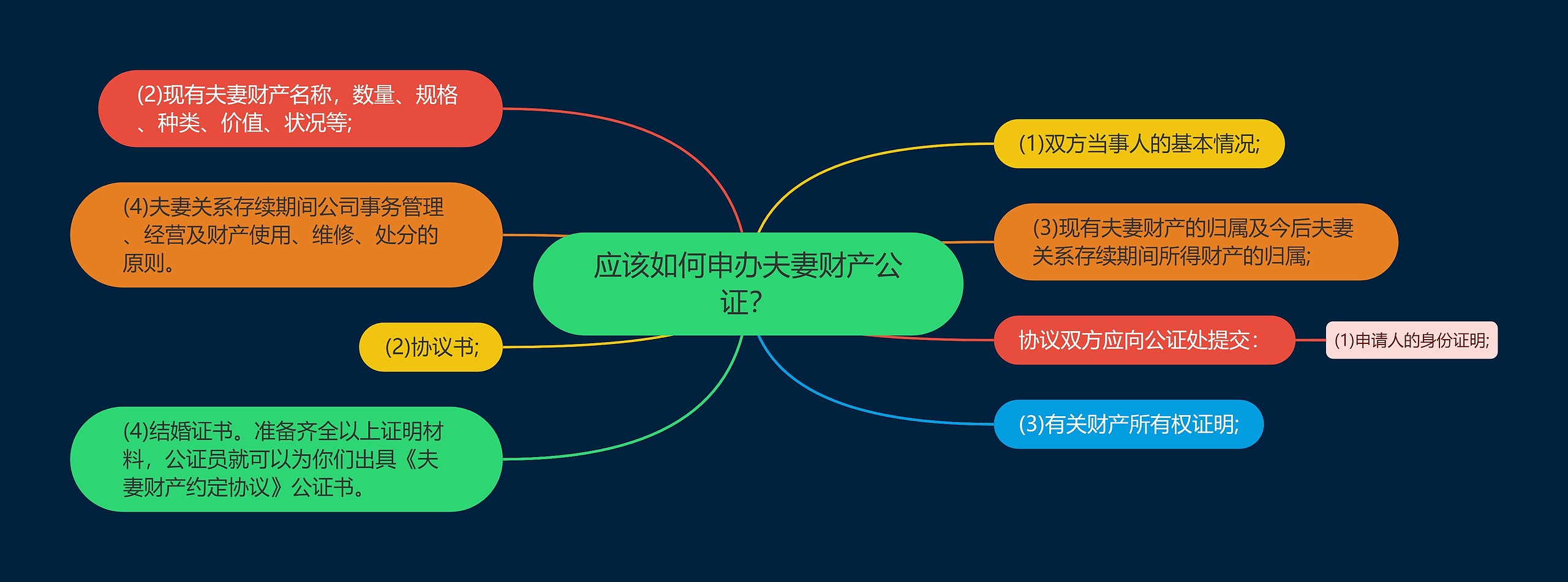 应该如何申办夫妻财产公证？思维导图