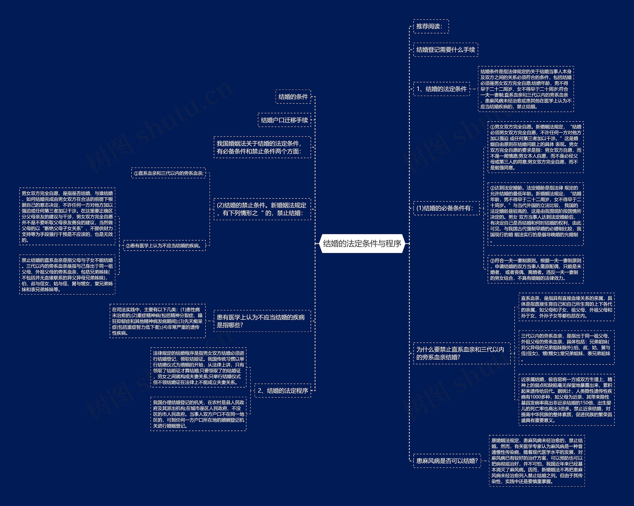结婚的法定条件与程序思维导图