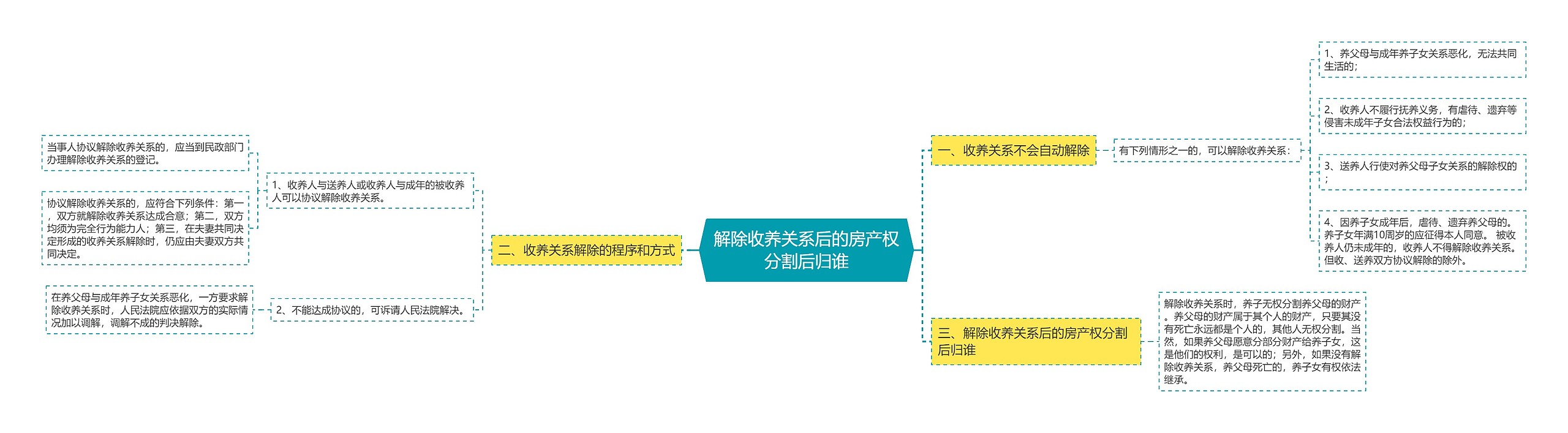 解除收养关系后的房产权分割后归谁思维导图