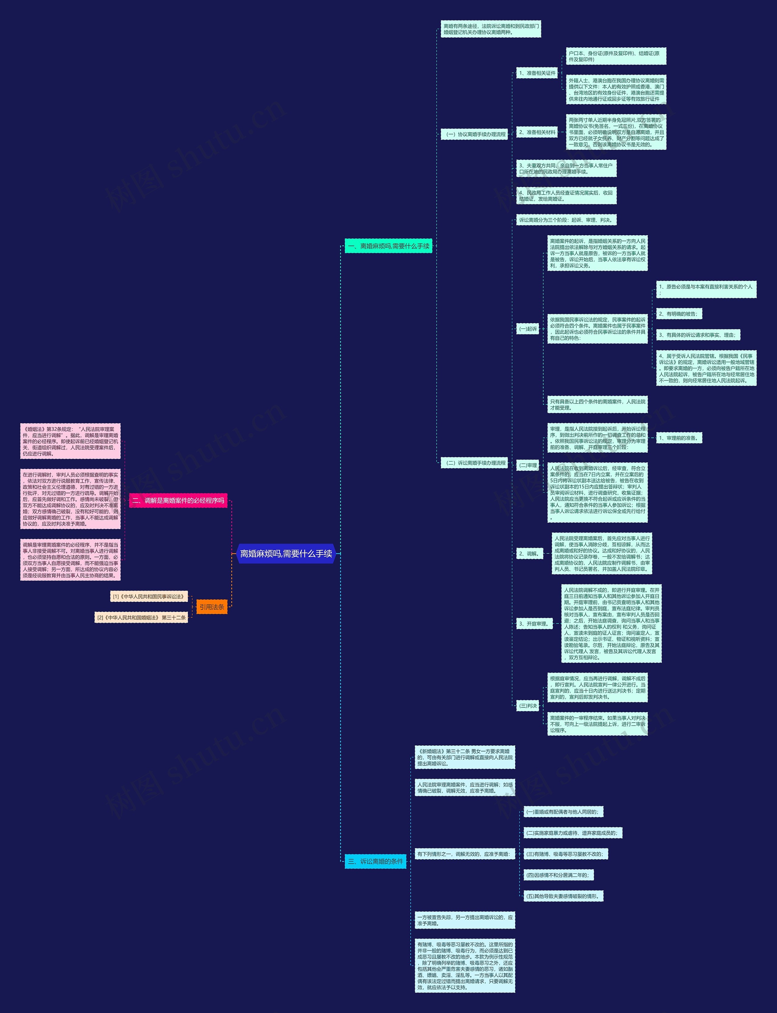 离婚麻烦吗,需要什么手续思维导图