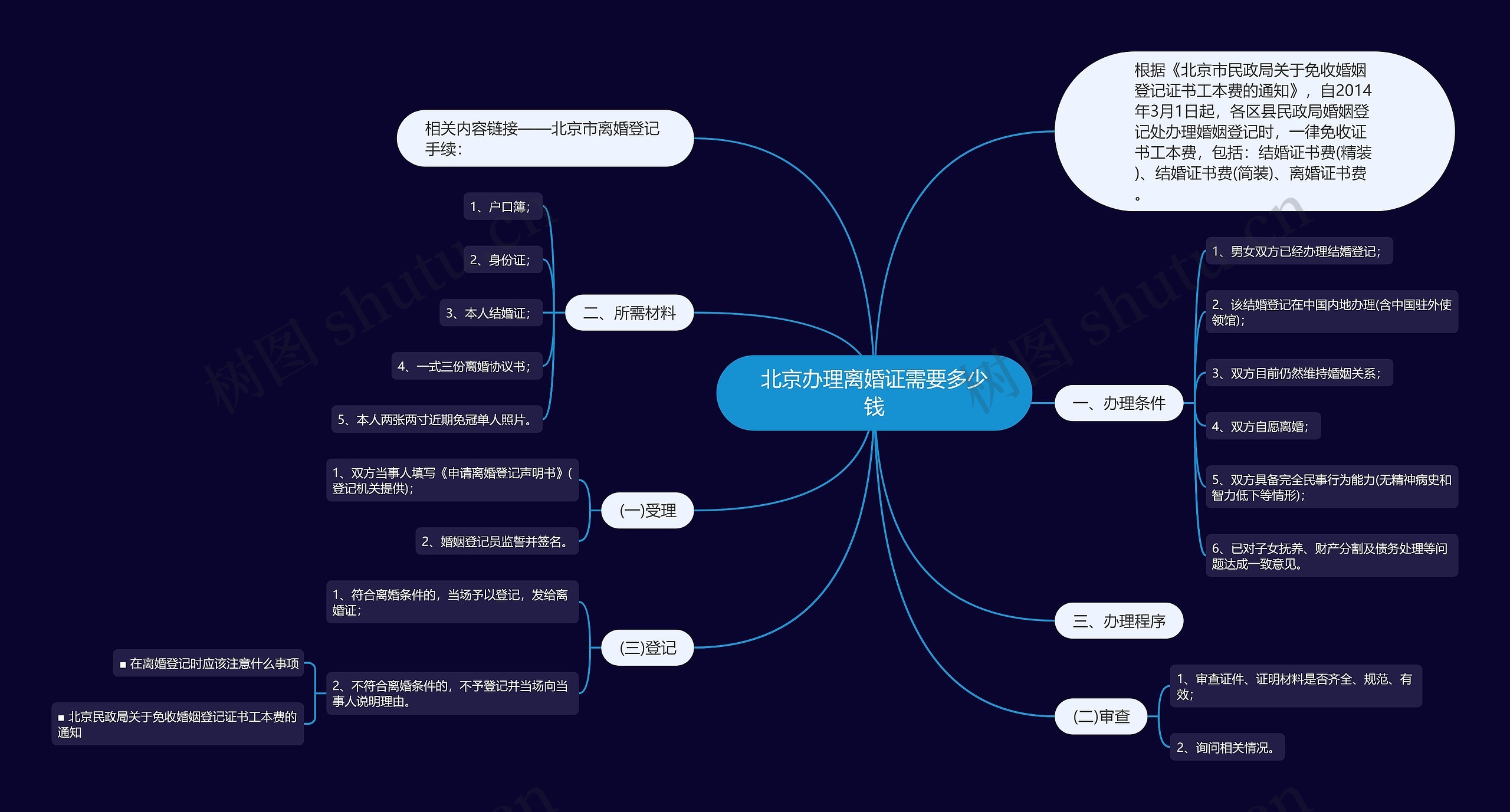 北京办理离婚证需要多少钱