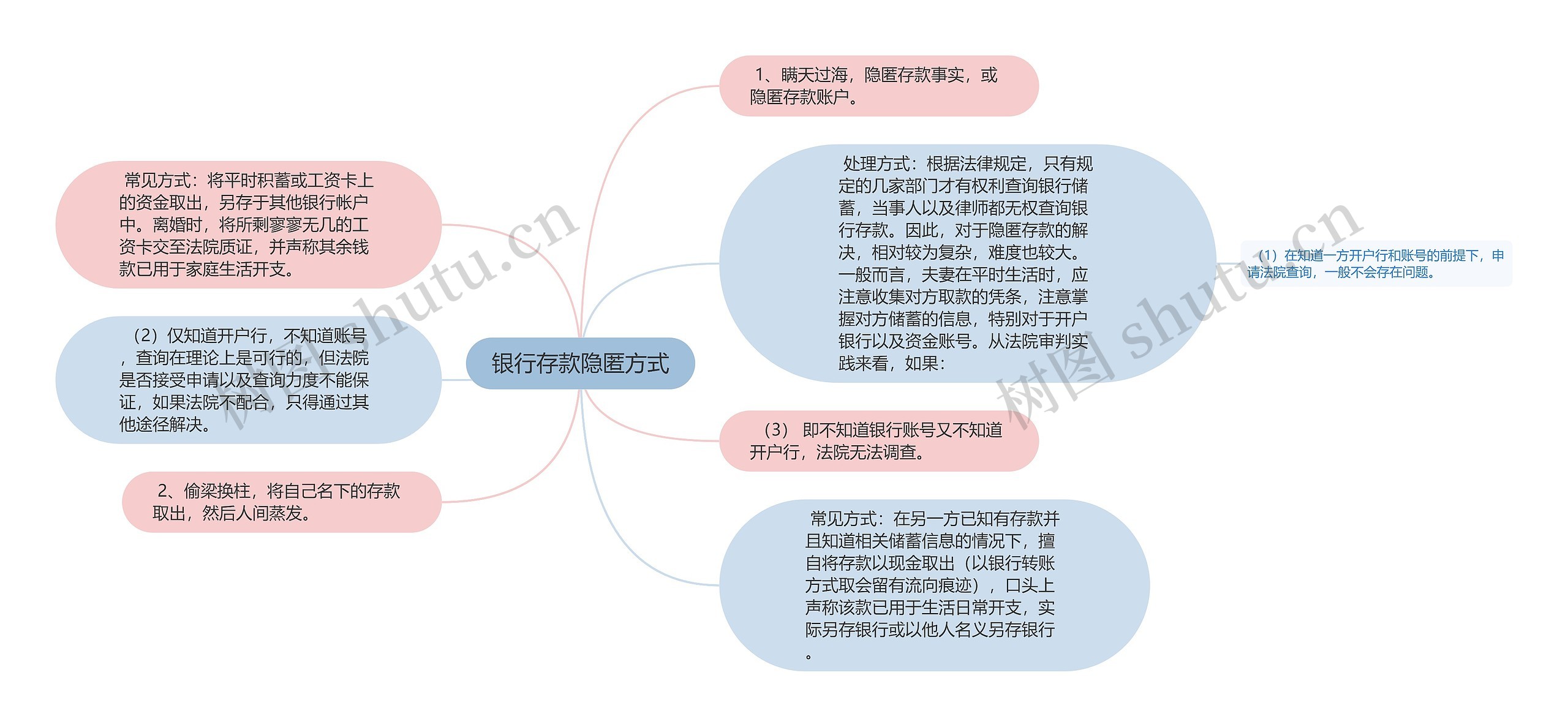 银行存款隐匿方式思维导图