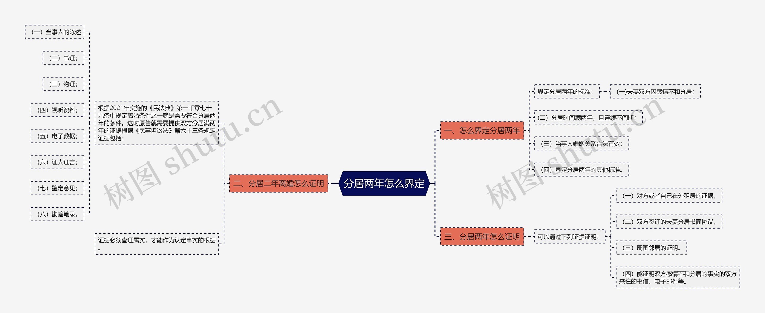 分居两年怎么界定思维导图