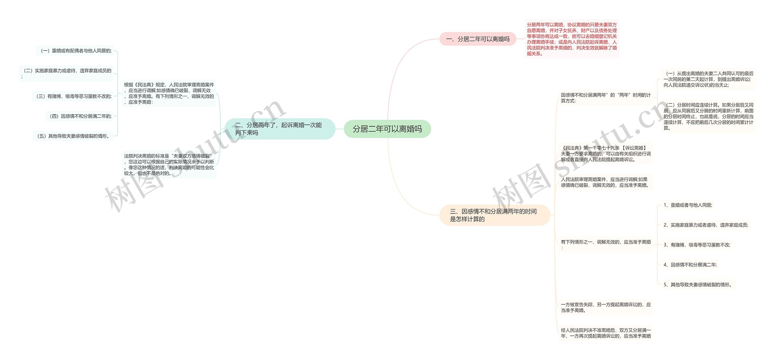 分居二年可以离婚吗思维导图