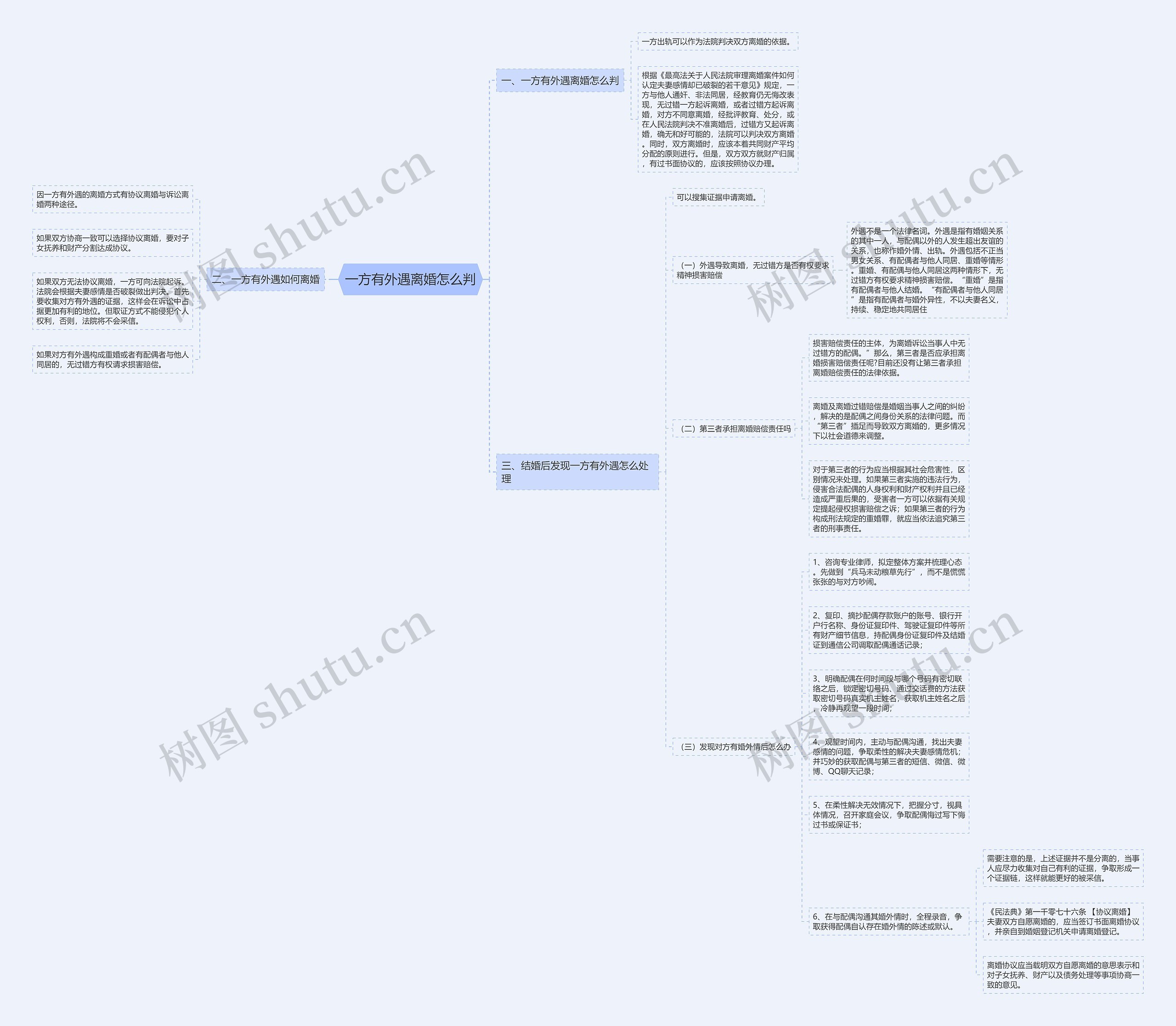 一方有外遇离婚怎么判思维导图