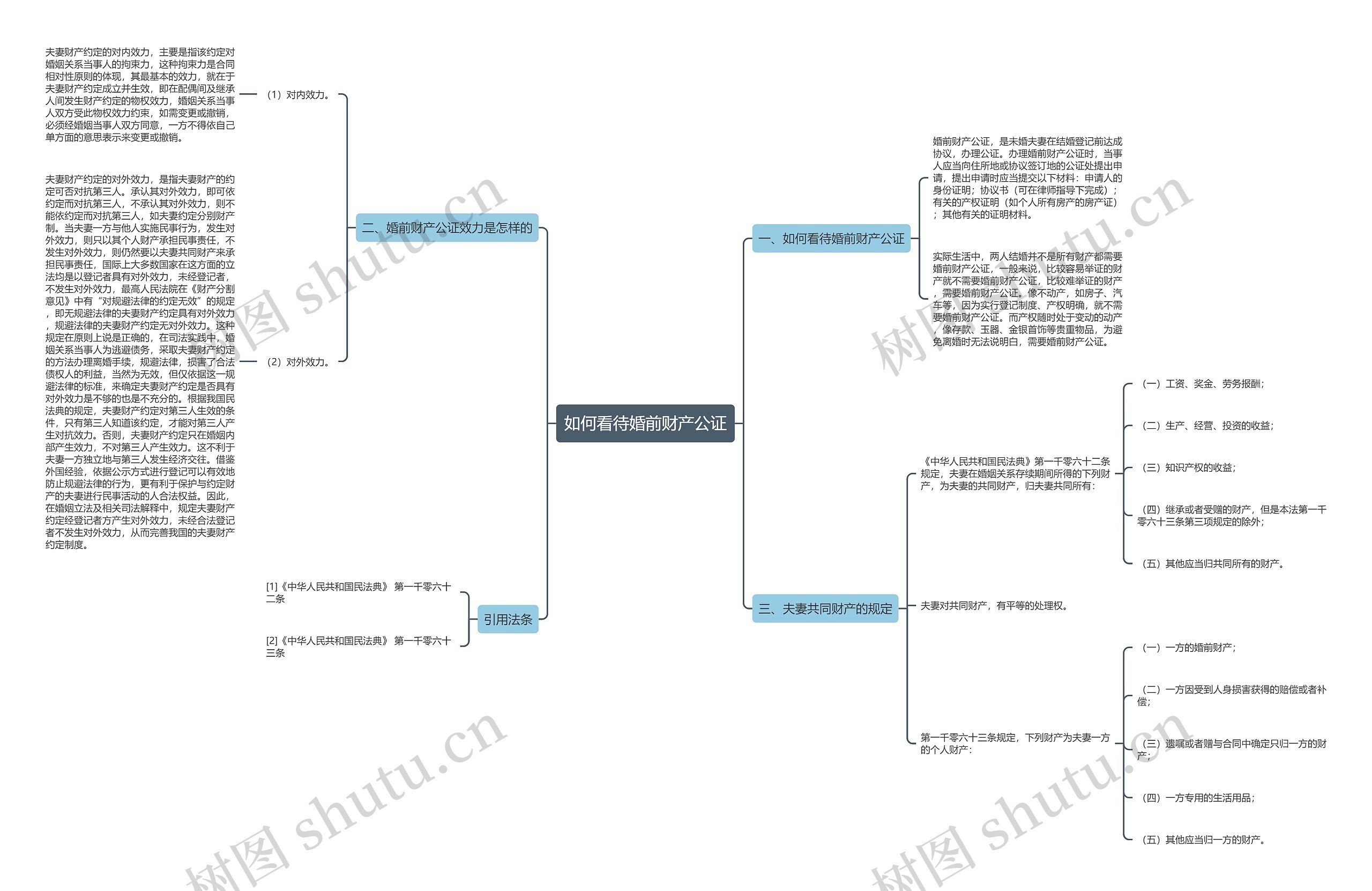如何看待婚前财产公证思维导图