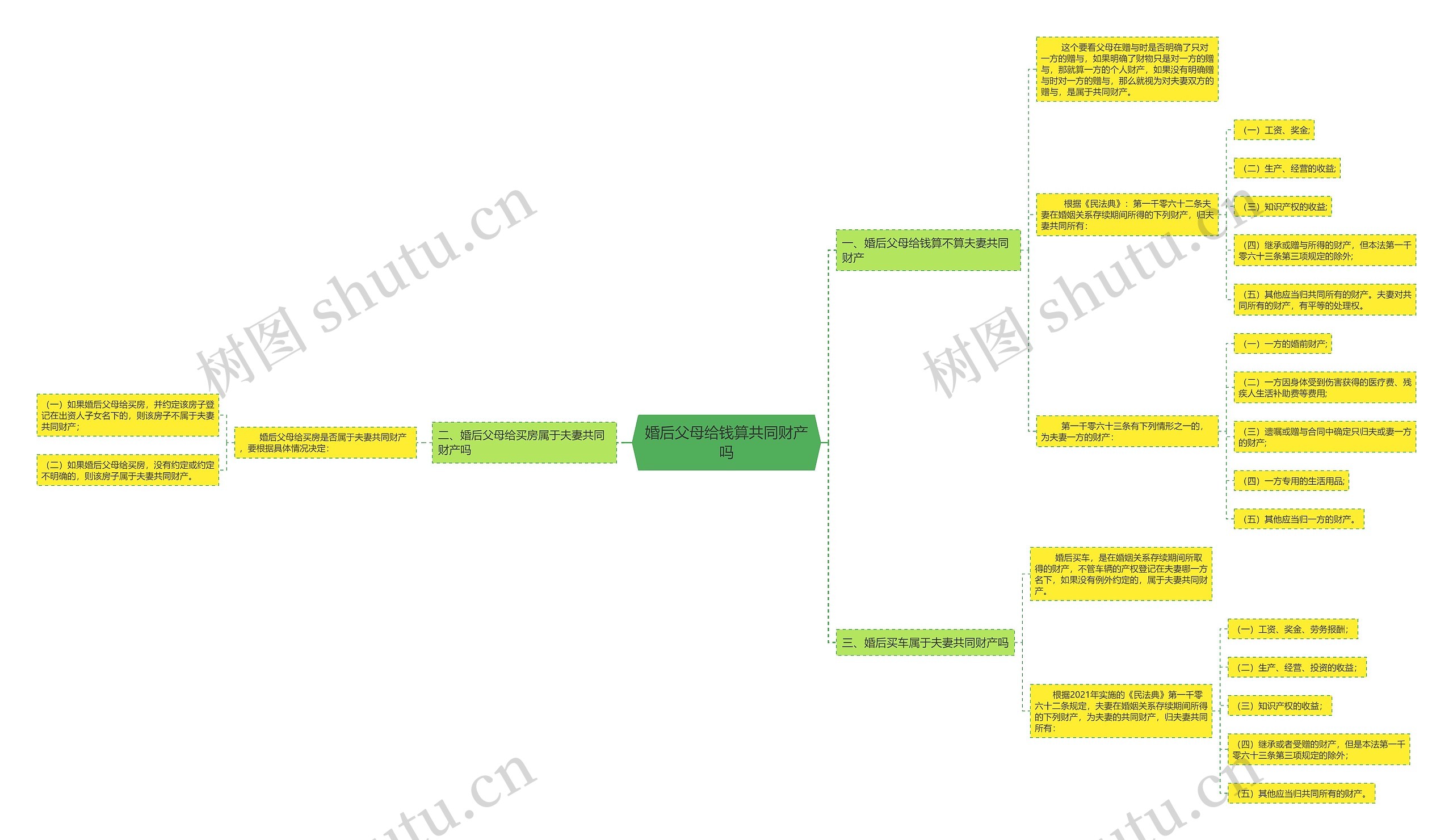 婚后父母给钱算共同财产吗思维导图