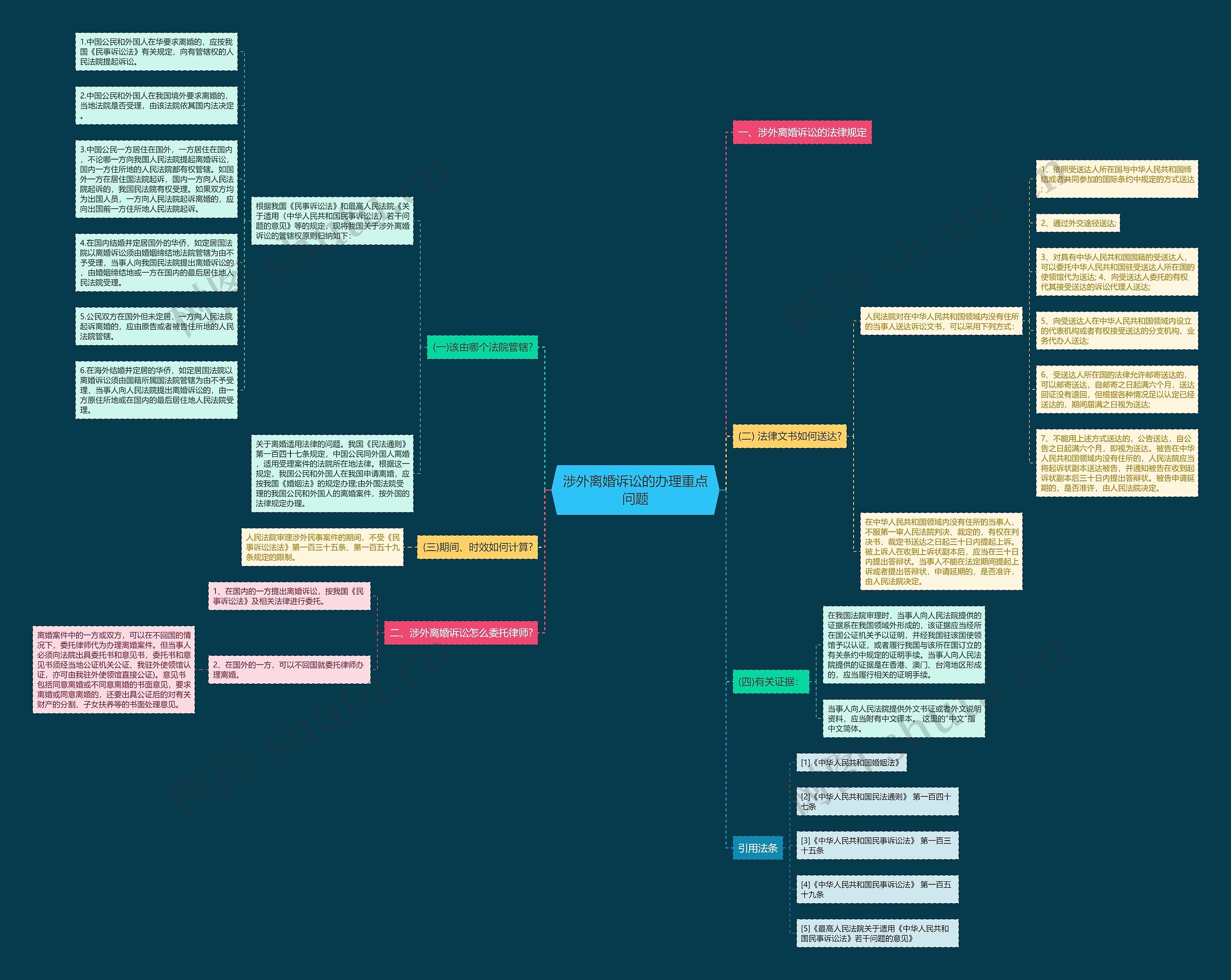 涉外离婚诉讼的办理重点问题思维导图