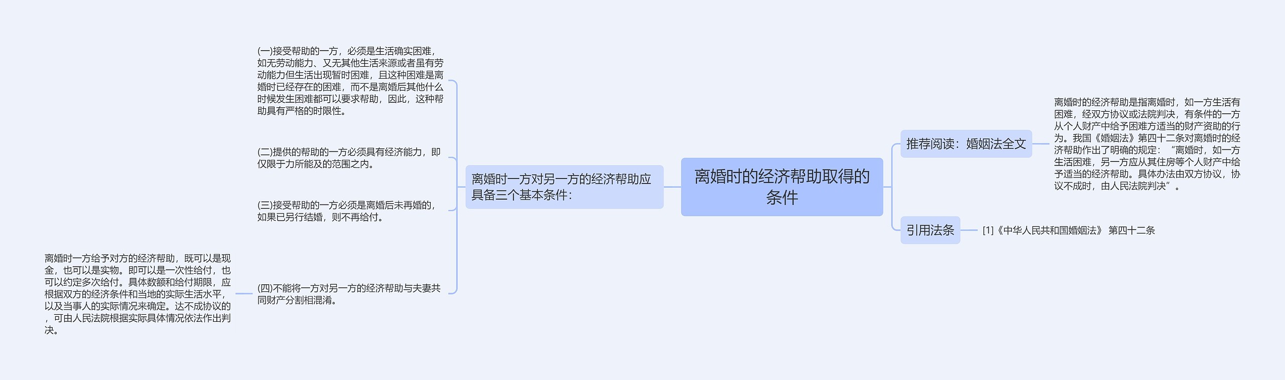 离婚时的经济帮助取得的条件思维导图