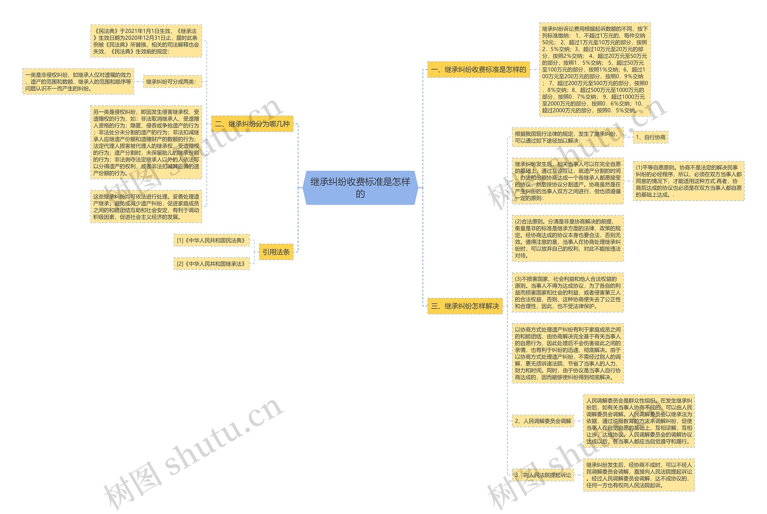 继承纠纷收费标准是怎样的思维导图