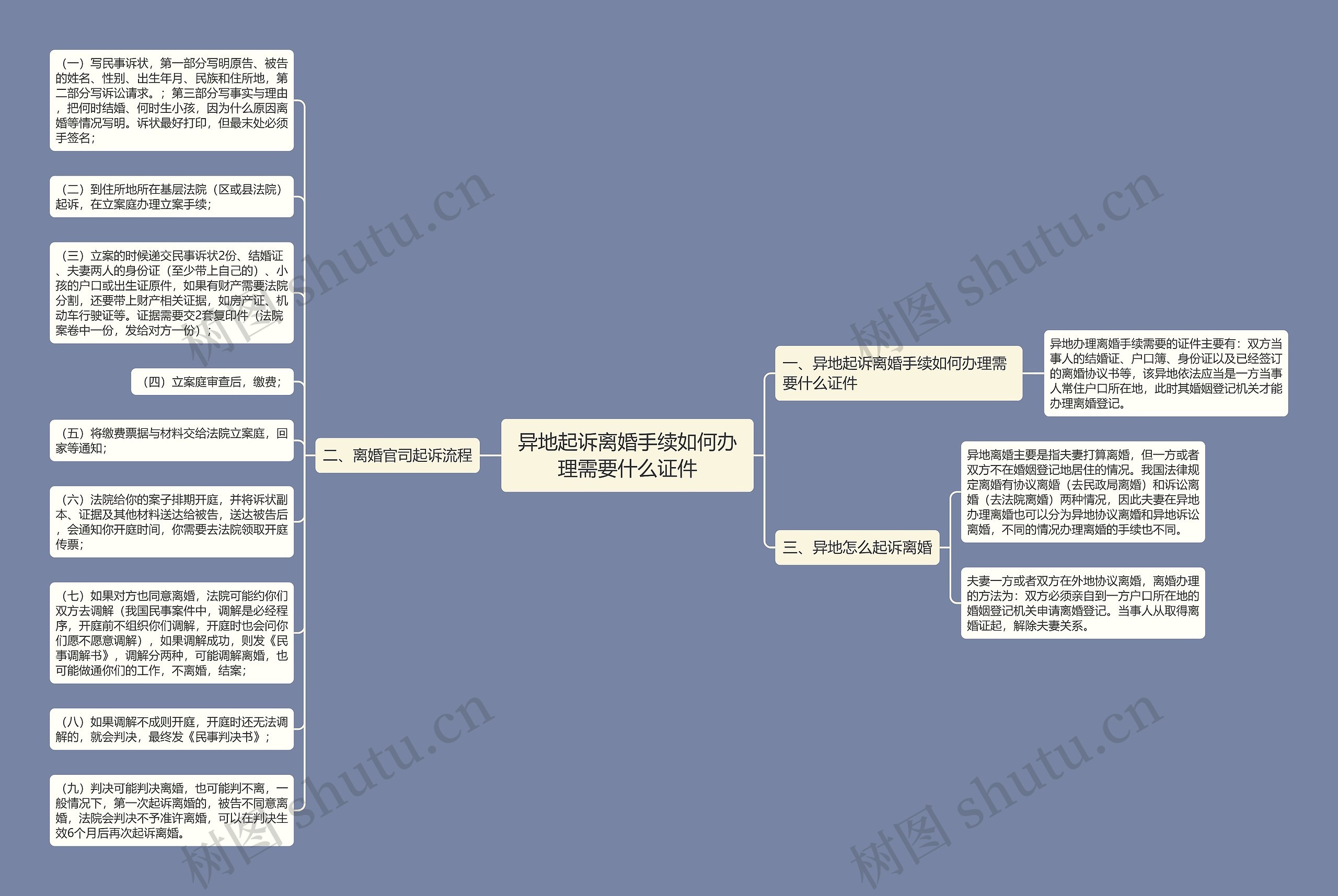 异地起诉离婚手续如何办理需要什么证件思维导图