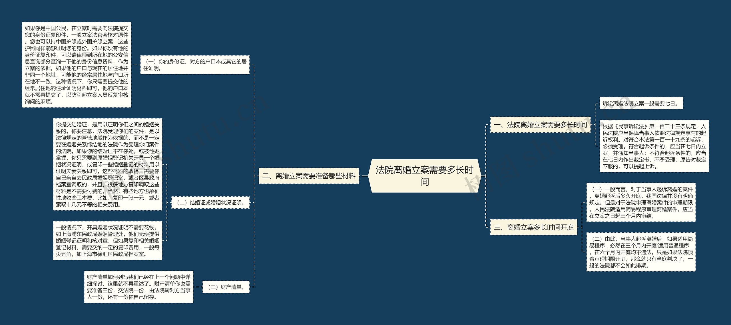 法院离婚立案需要多长时间思维导图