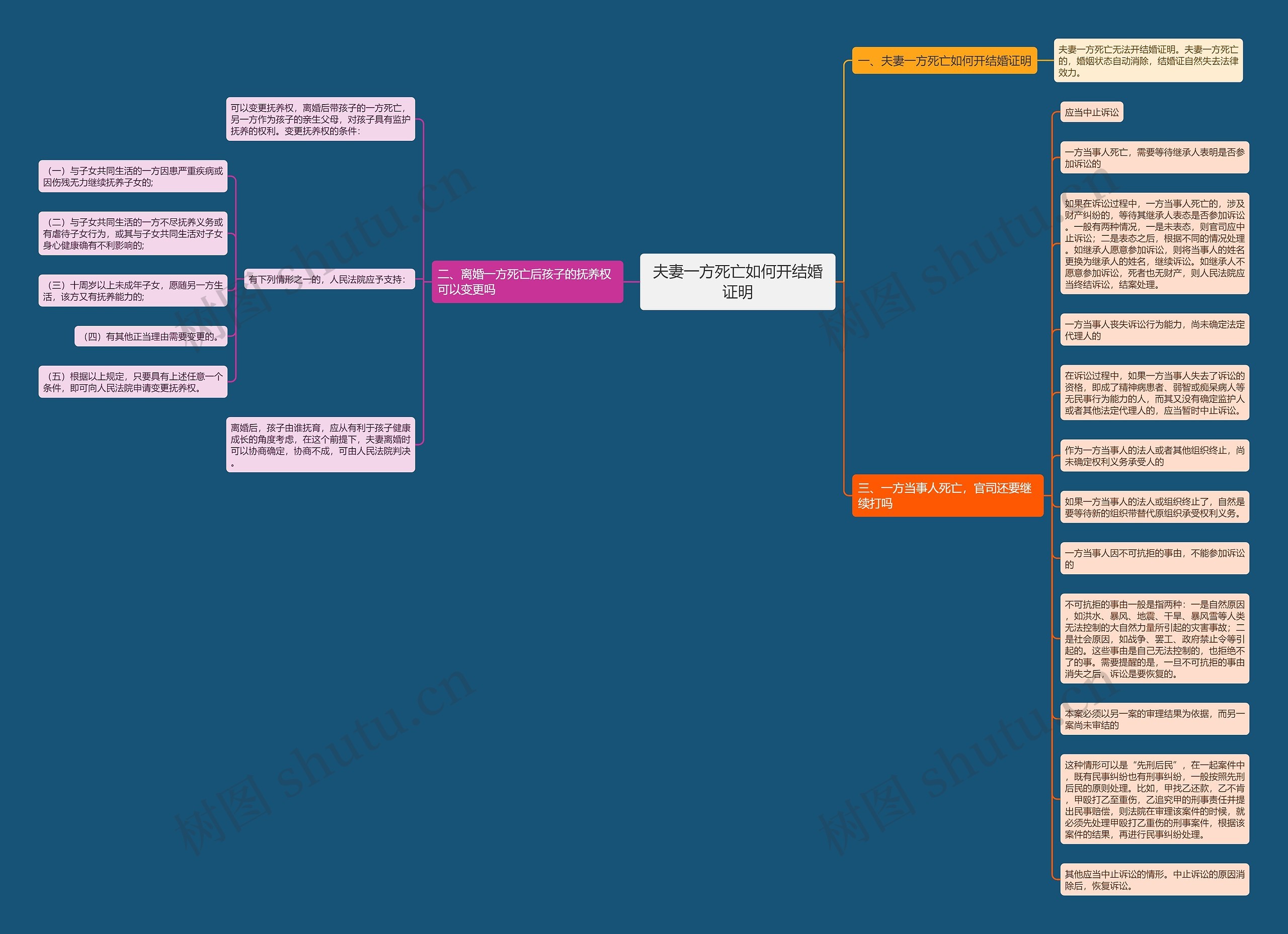 夫妻一方死亡如何开结婚证明思维导图