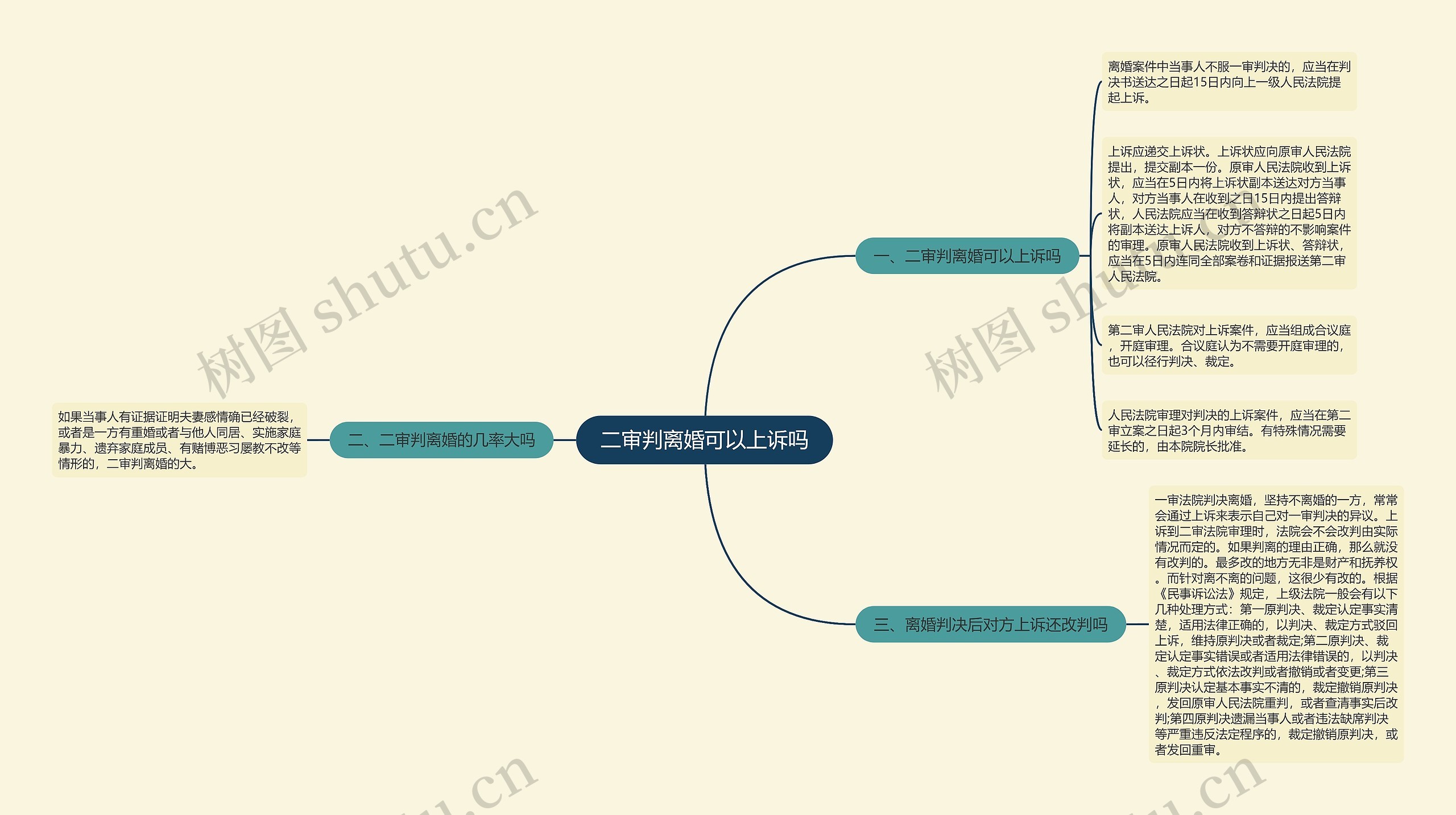 二审判离婚可以上诉吗思维导图