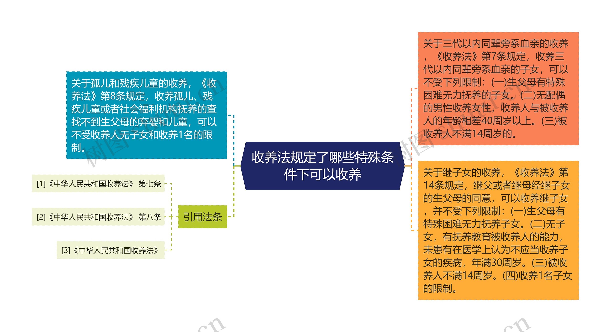 收养法规定了哪些特殊条件下可以收养思维导图