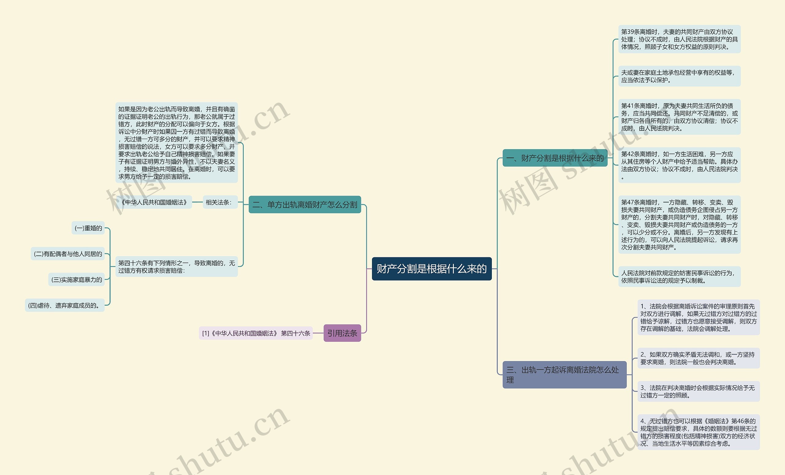 财产分割是根据什么来的思维导图