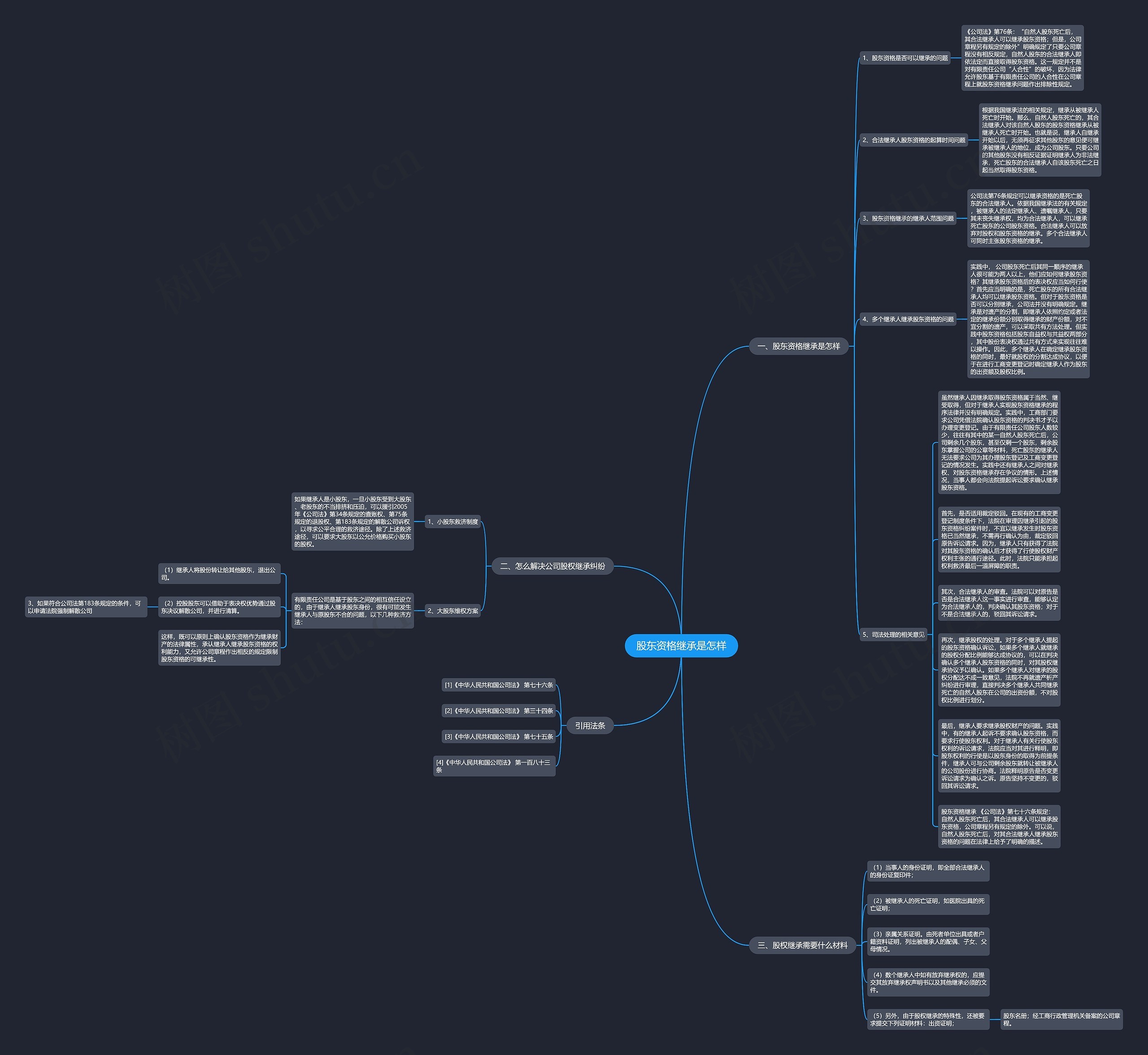 股东资格继承是怎样思维导图