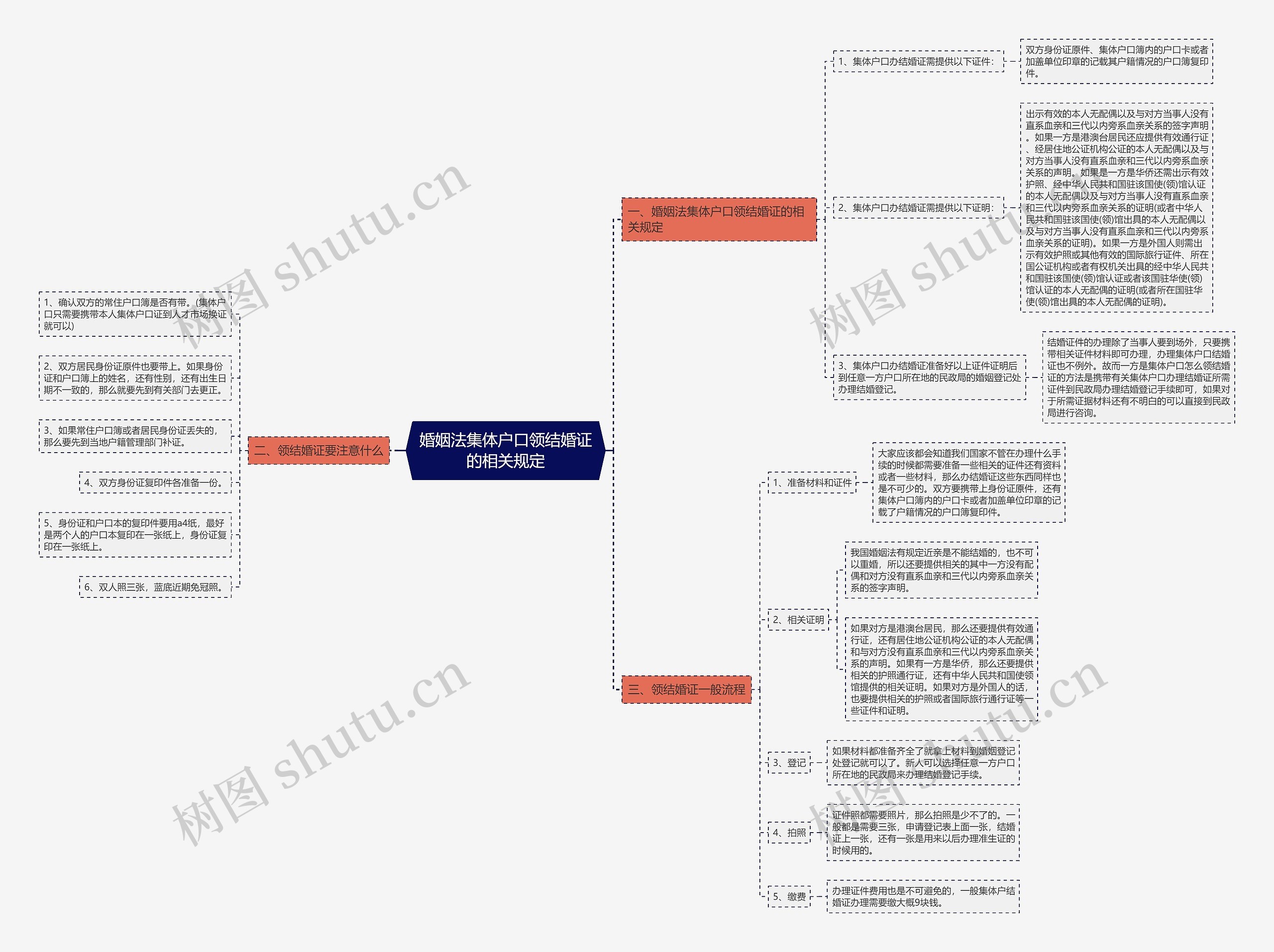 婚姻法集体户口领结婚证的相关规定思维导图