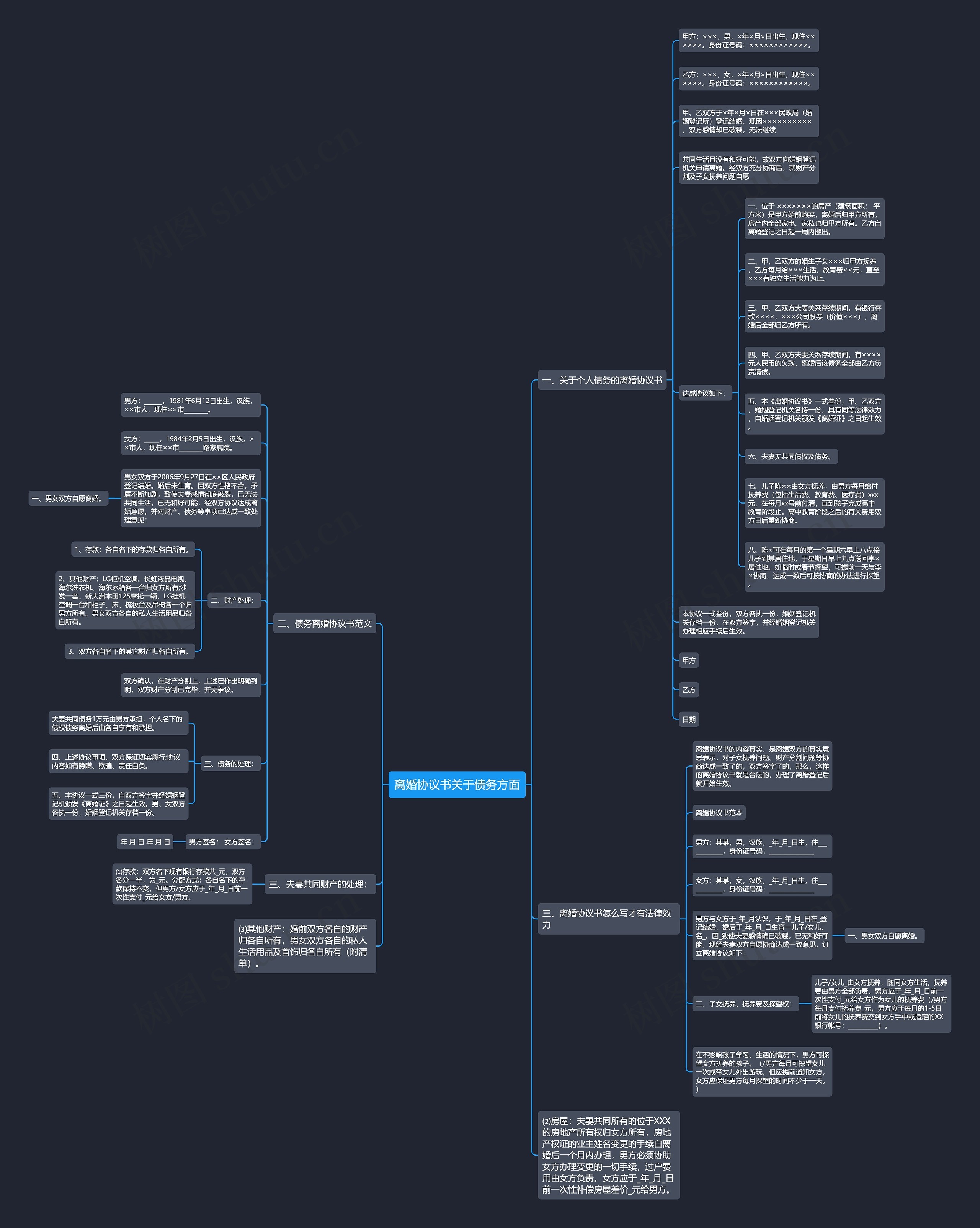 离婚协议书关于债务方面思维导图