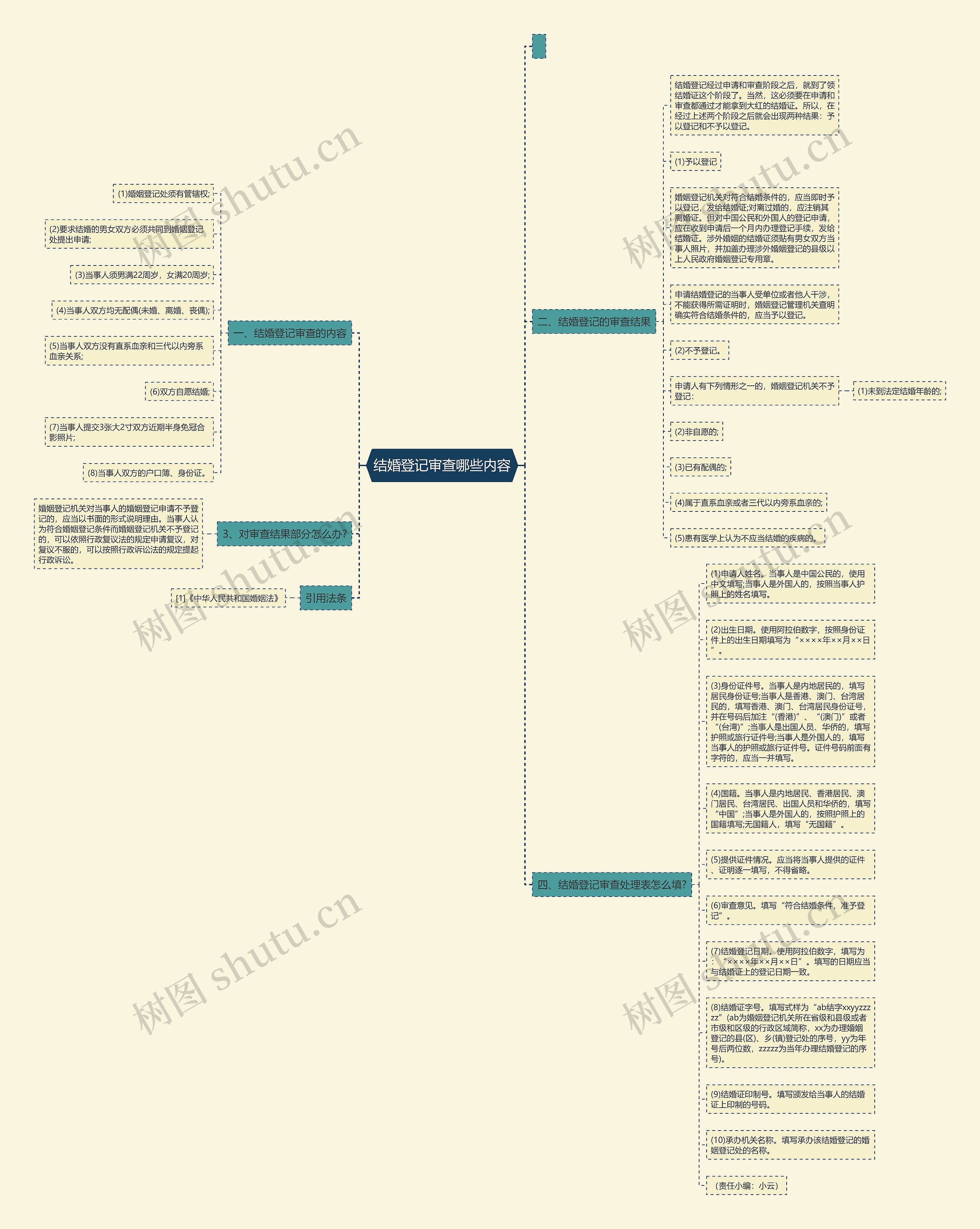 结婚登记审查哪些内容思维导图