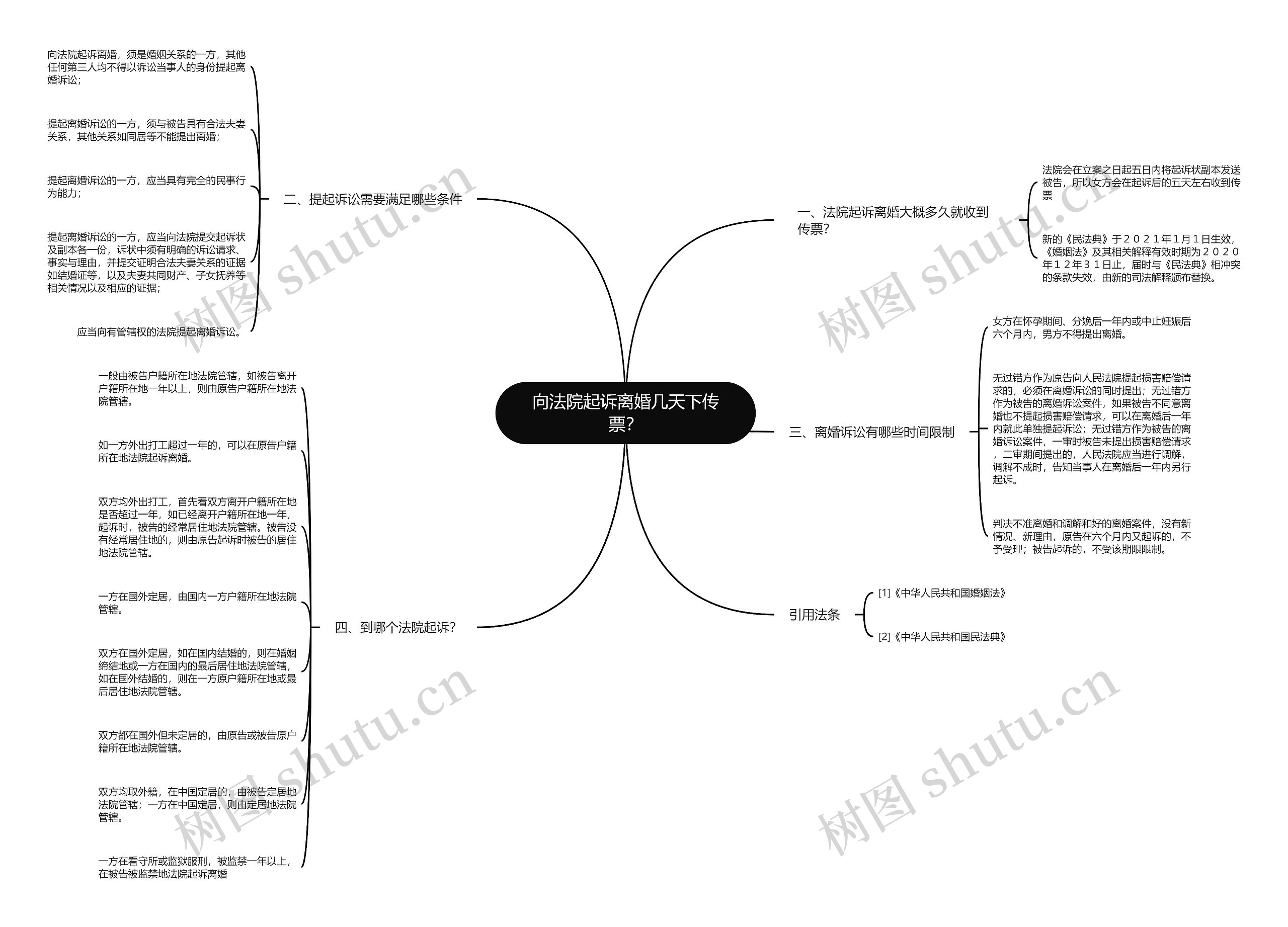 向法院起诉离婚几天下传票？思维导图