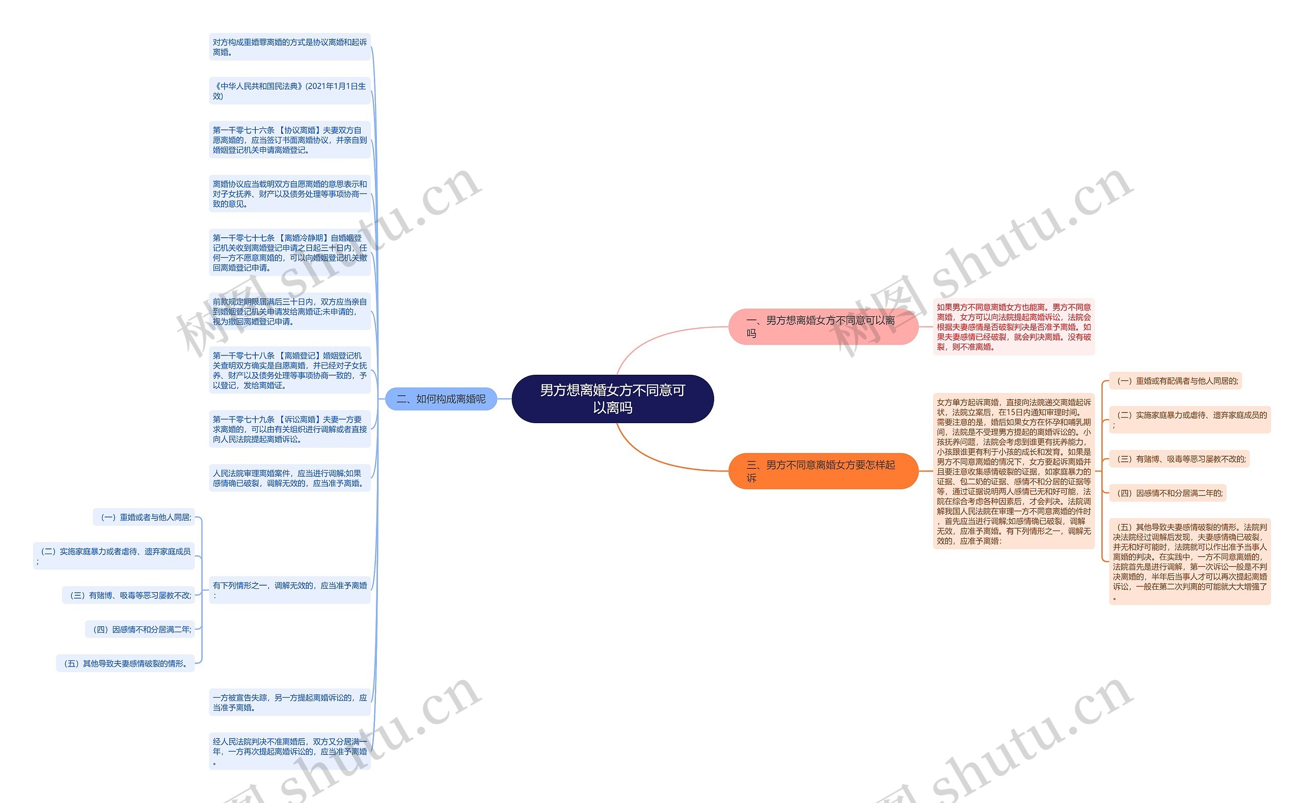 男方想离婚女方不同意可以离吗思维导图