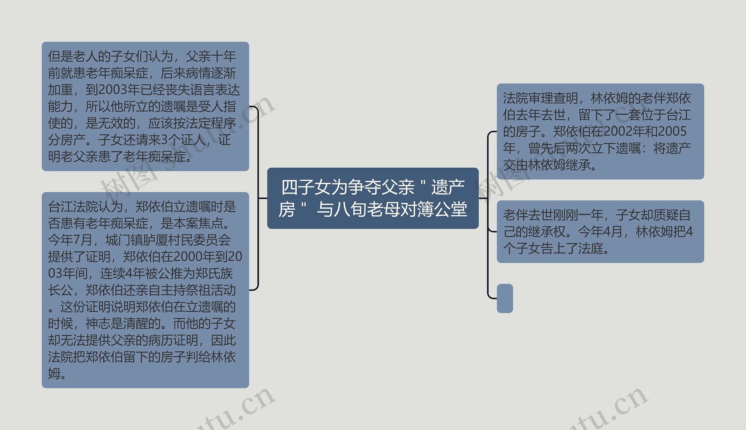 四子女为争夺父亲＂遗产房＂ 与八旬老母对簿公堂思维导图