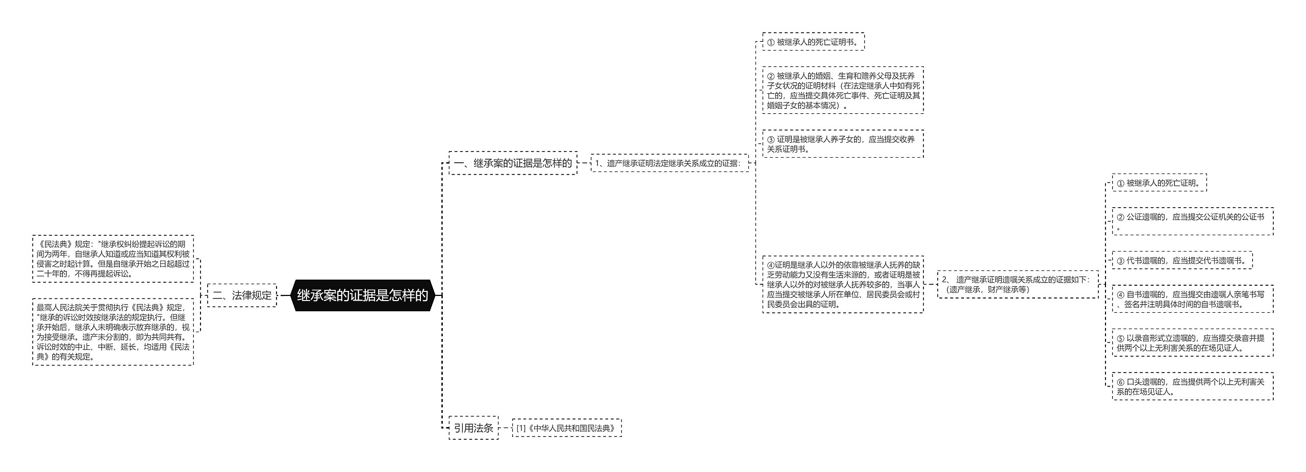 继承案的证据是怎样的思维导图