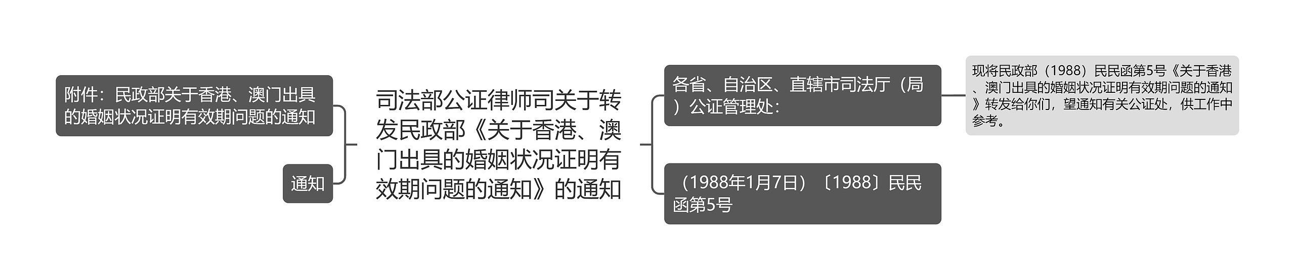 司法部公证律师司关于转发民政部《关于香港、澳门出具的婚姻状况证明有效期问题的通知》的通知思维导图