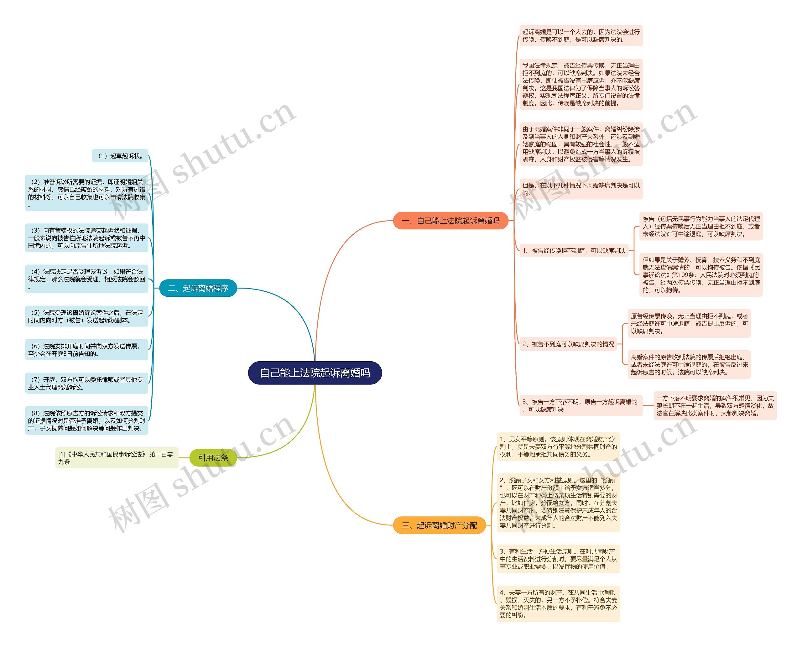 自己能上法院起诉离婚吗思维导图