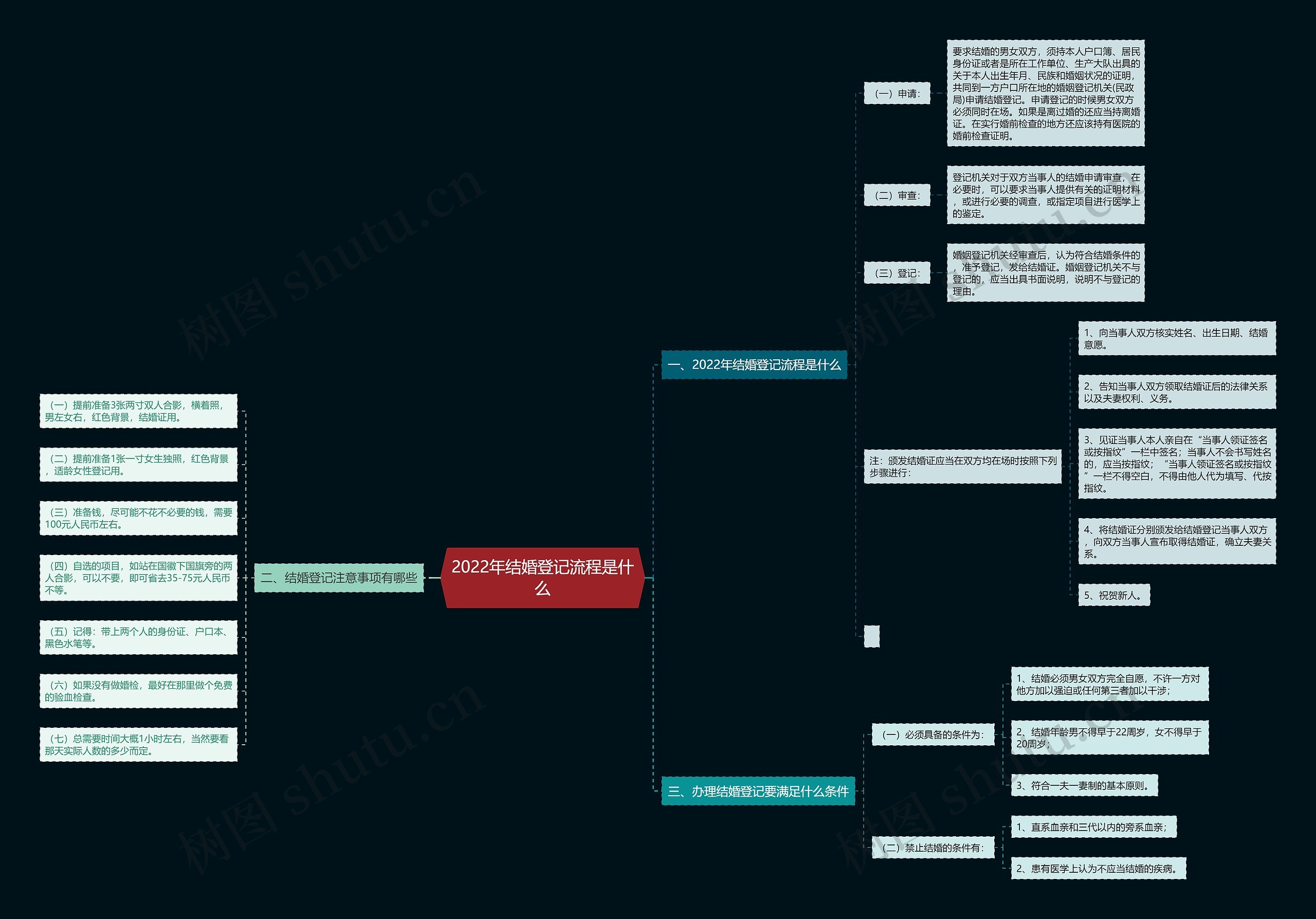 2022年结婚登记流程是什么思维导图