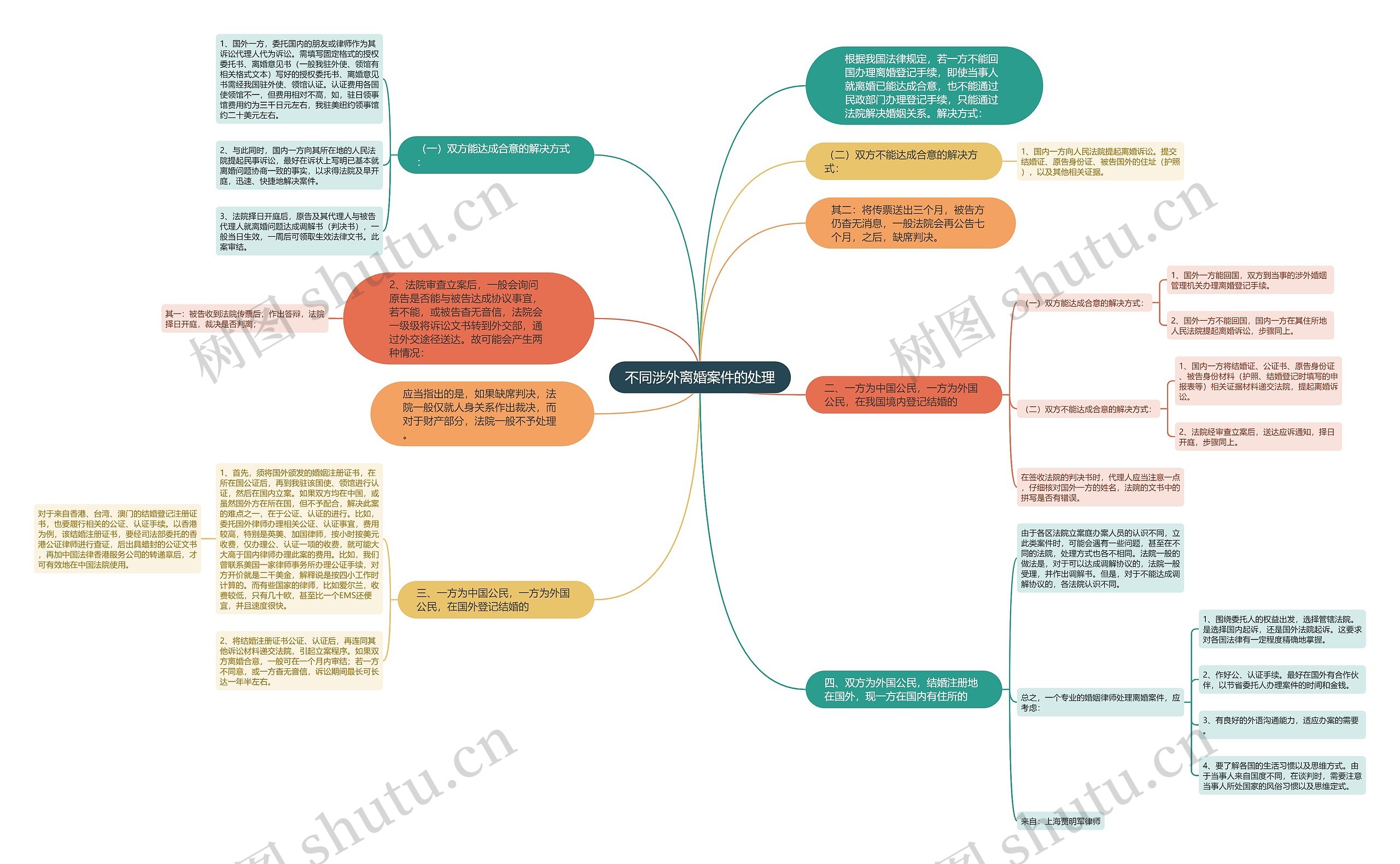 不同涉外离婚案件的处理思维导图