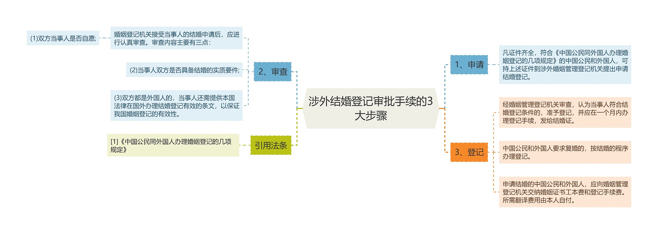 涉外结婚登记审批手续的3大步骤思维导图