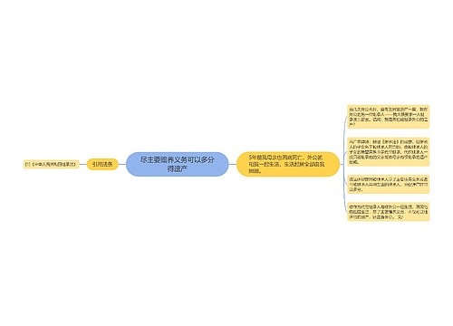 尽主要赡养义务可以多分得遗产