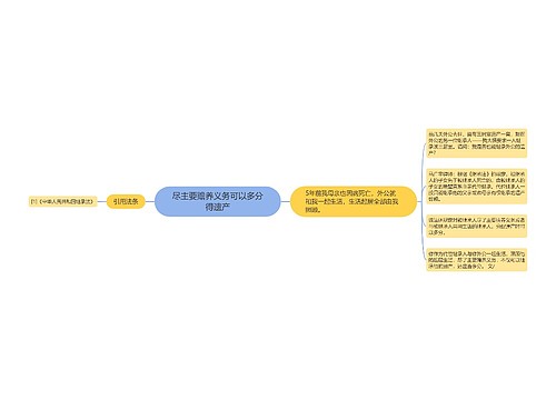 尽主要赡养义务可以多分得遗产