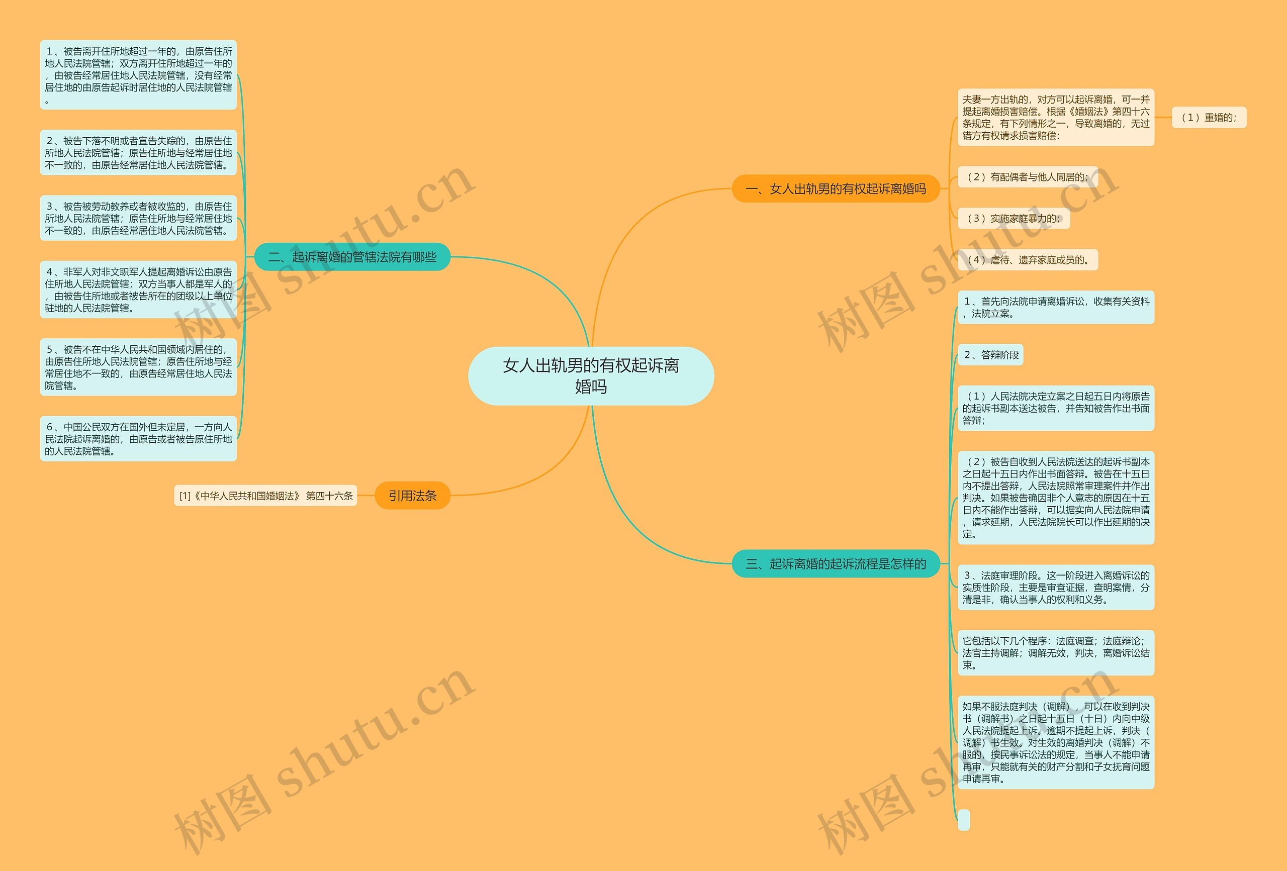 女人出轨男的有权起诉离婚吗思维导图