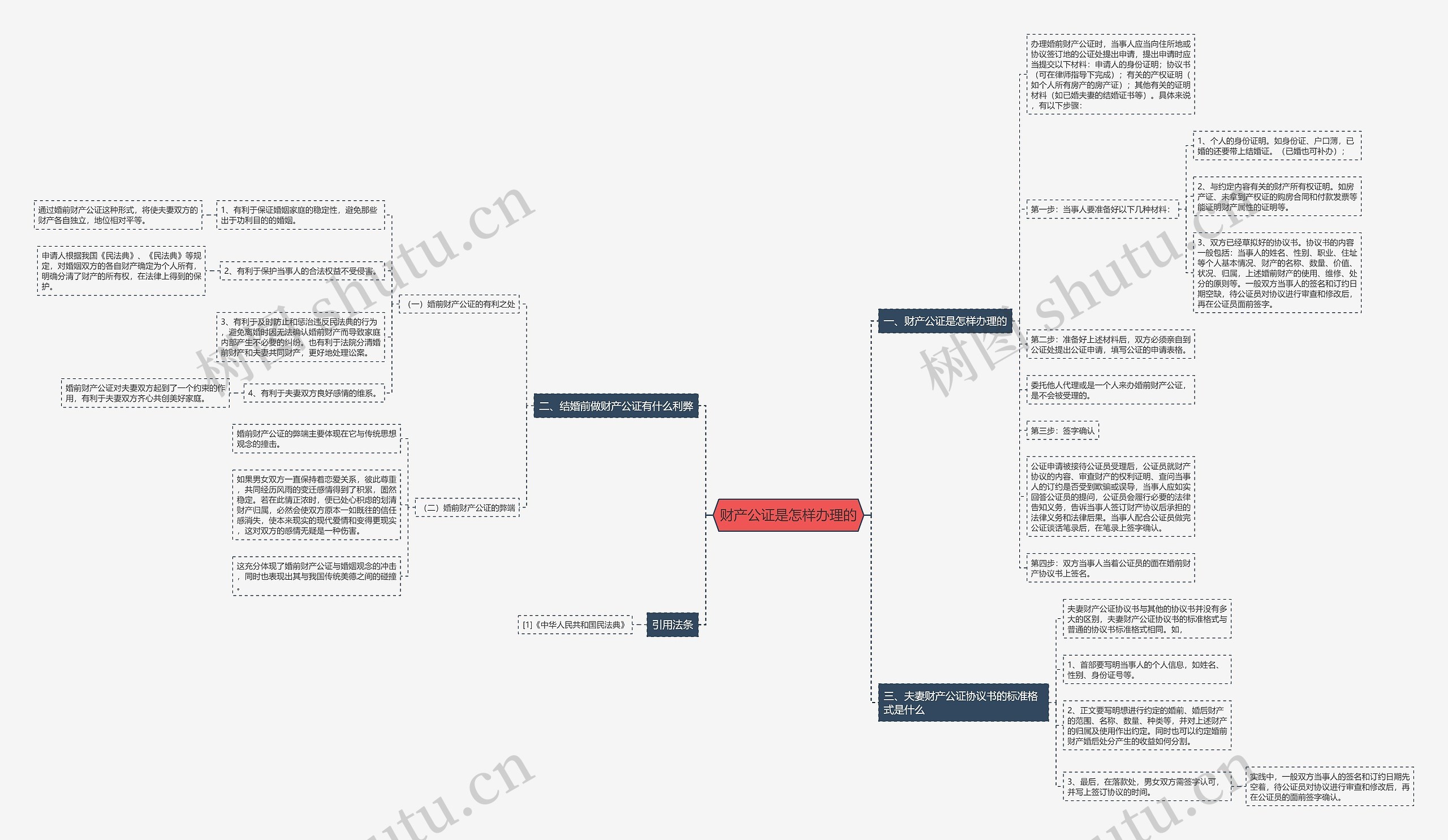 财产公证是怎样办理的思维导图