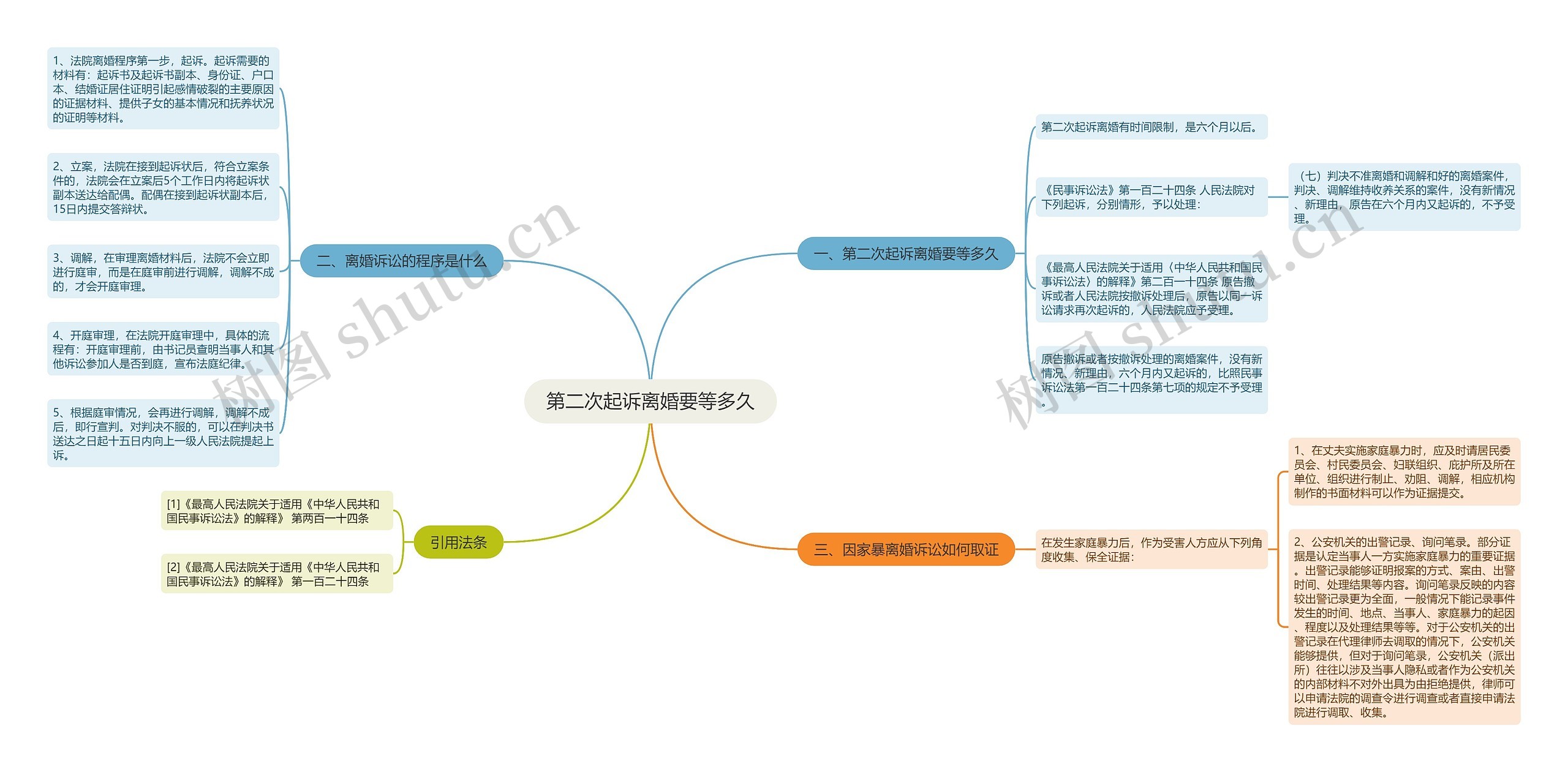 第二次起诉离婚要等多久思维导图