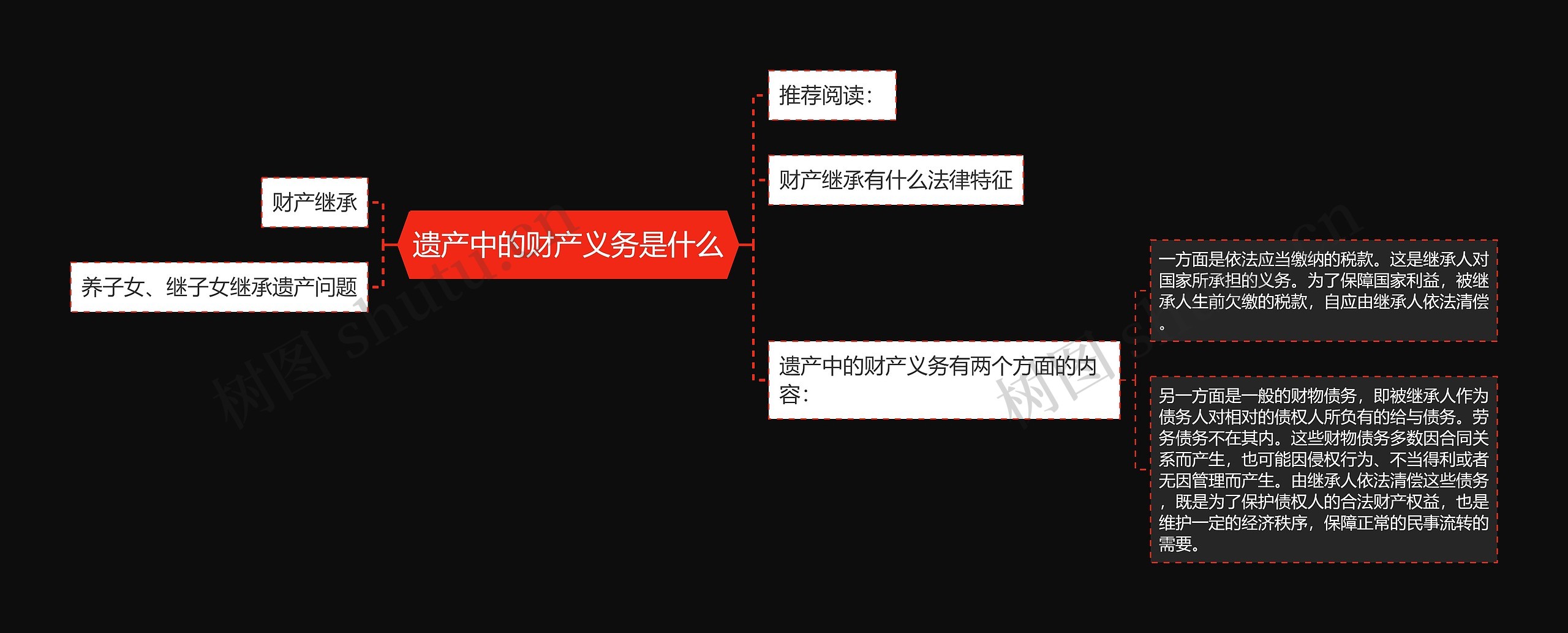 遗产中的财产义务是什么思维导图
