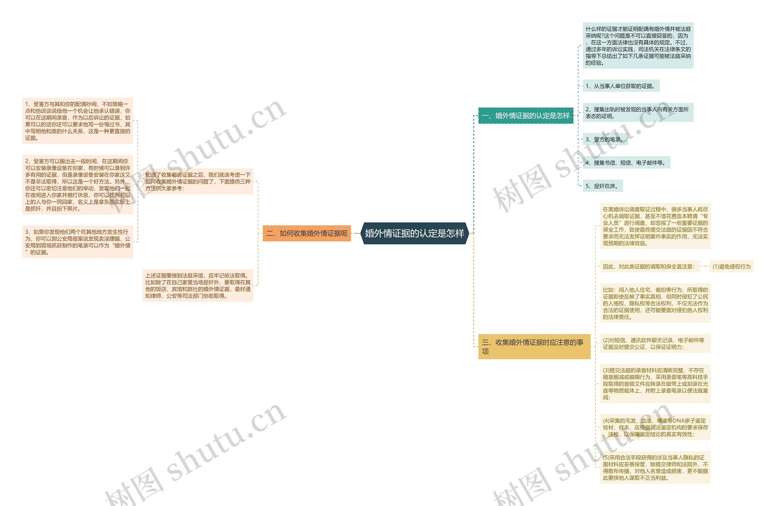 婚外情证据的认定是怎样思维导图