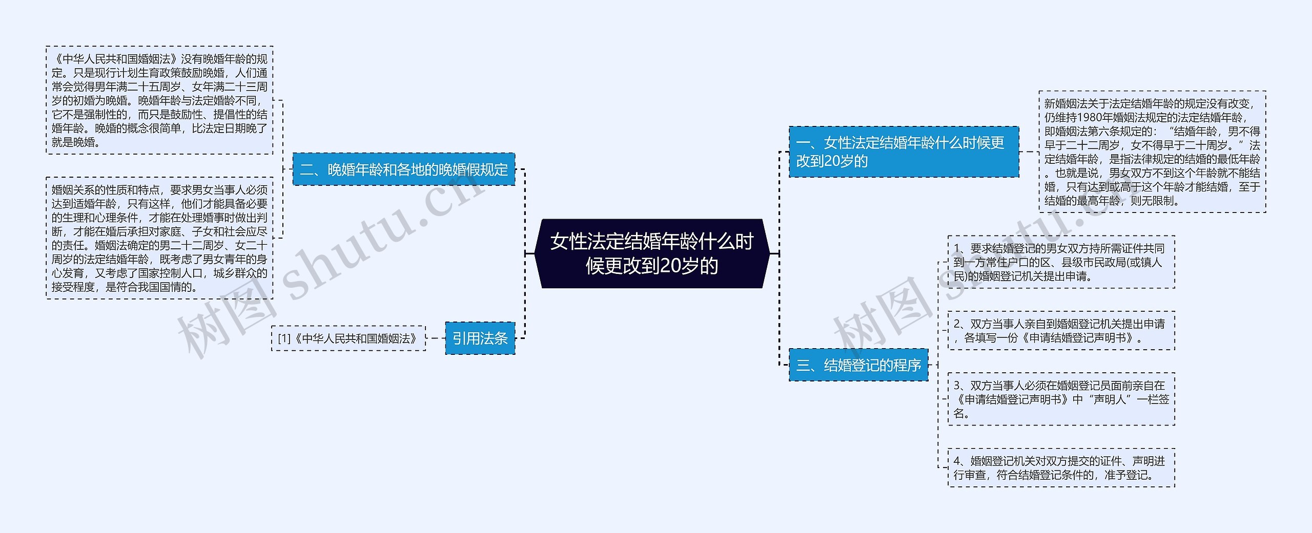 女性法定结婚年龄什么时候更改到20岁的