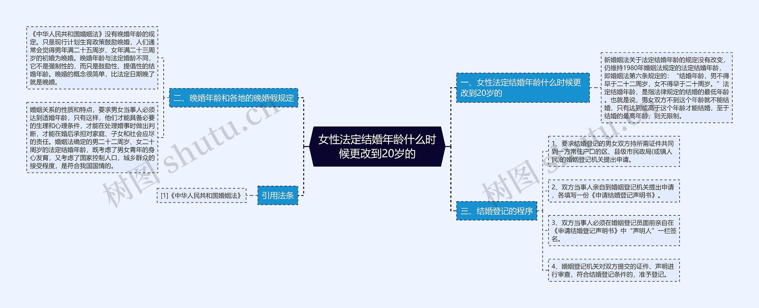 女性法定结婚年龄什么时候更改到20岁的思维导图