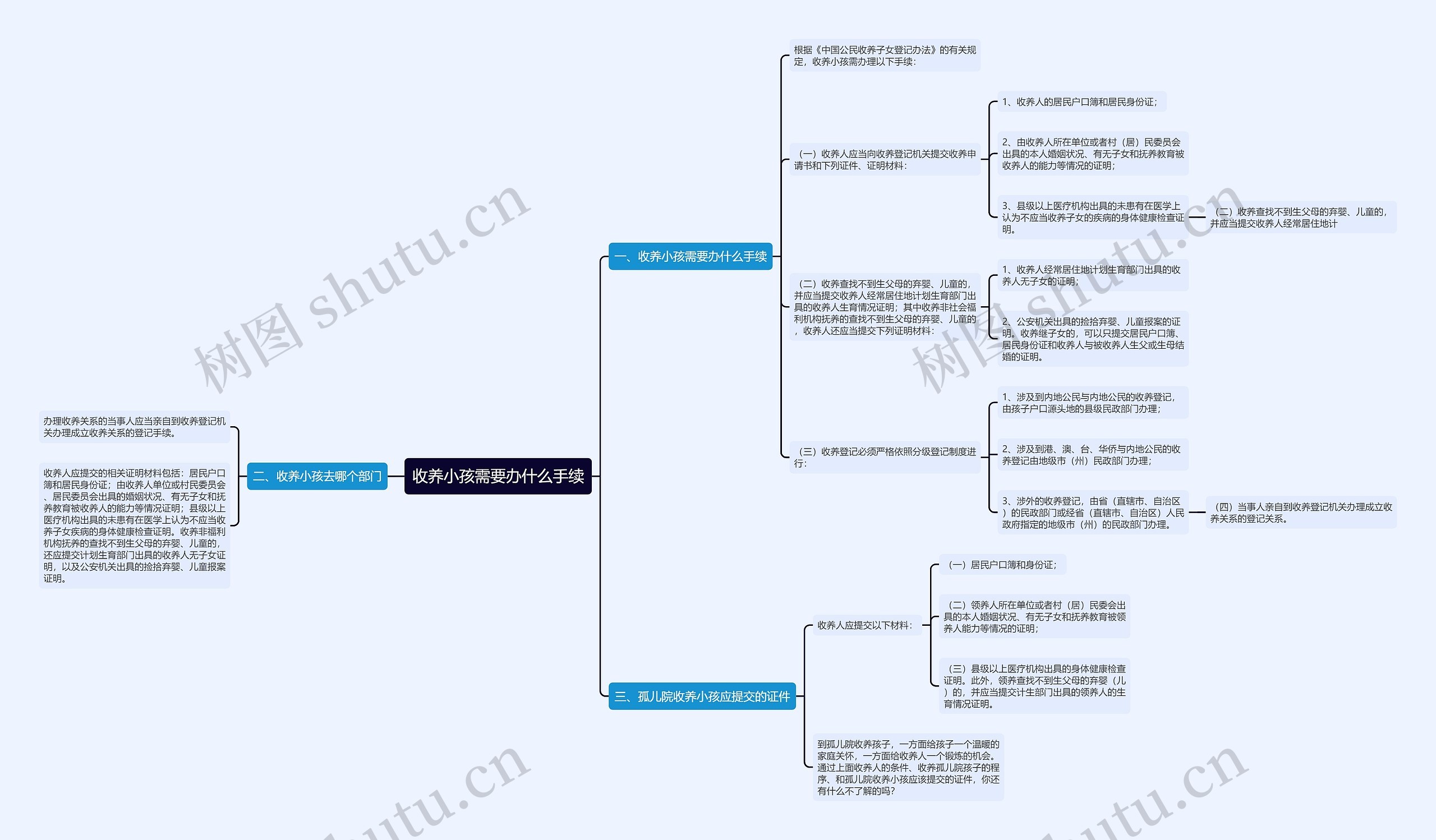 收养小孩需要办什么手续思维导图