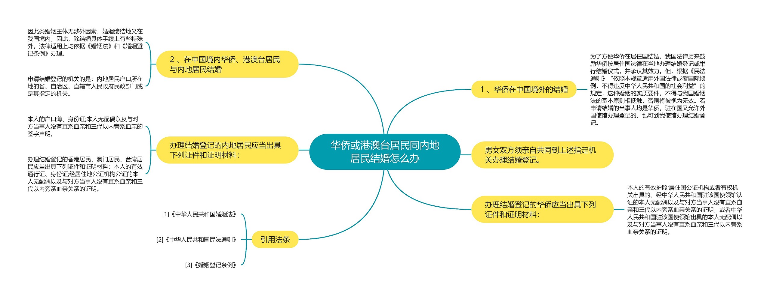 华侨或港澳台居民同内地居民结婚怎么办思维导图