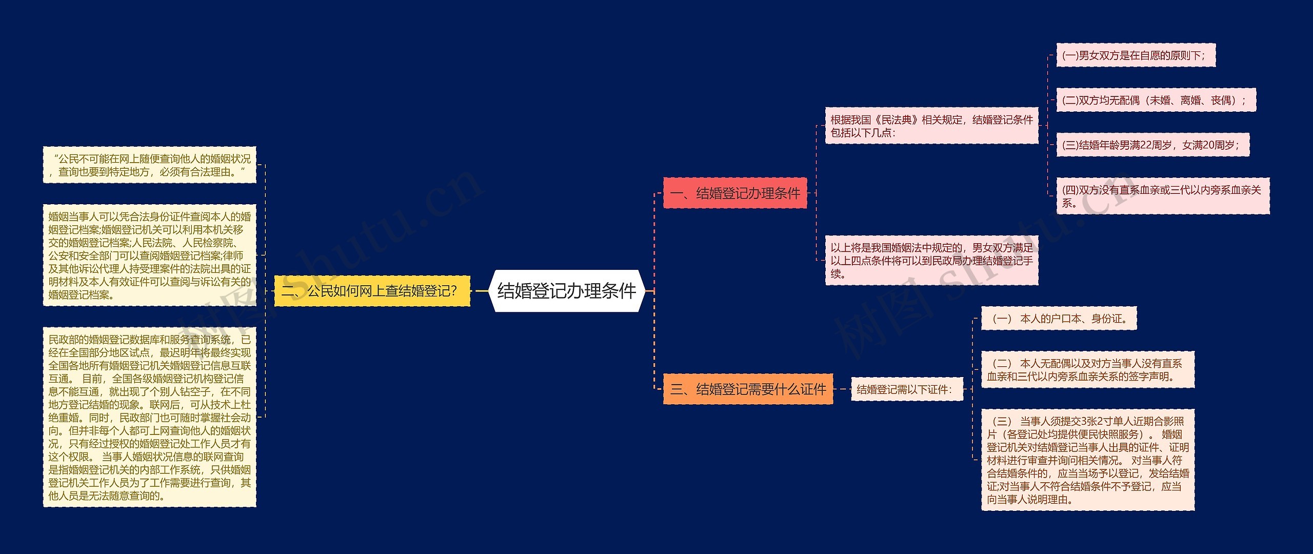 结婚登记办理条件