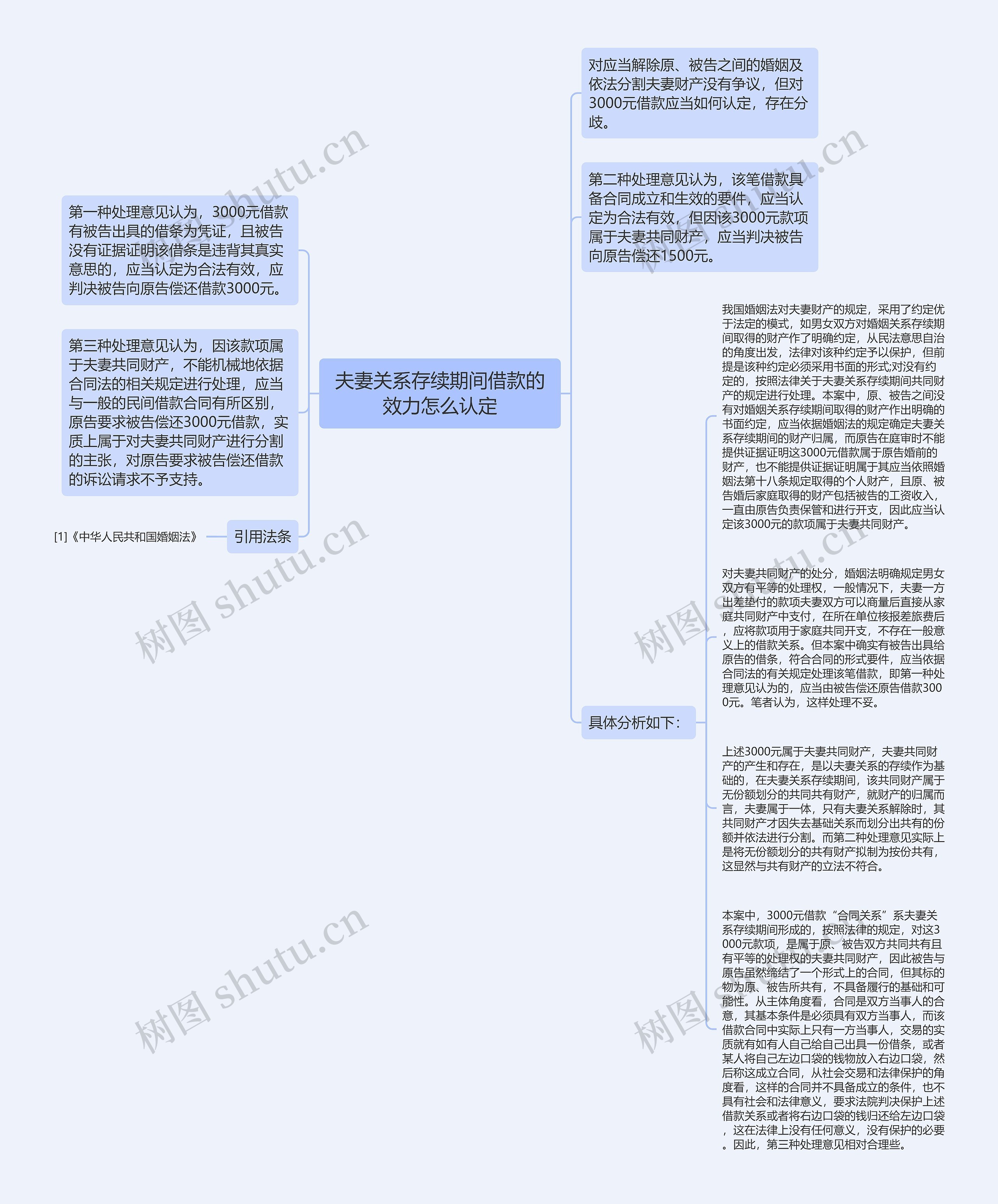 夫妻关系存续期间借款的效力怎么认定思维导图